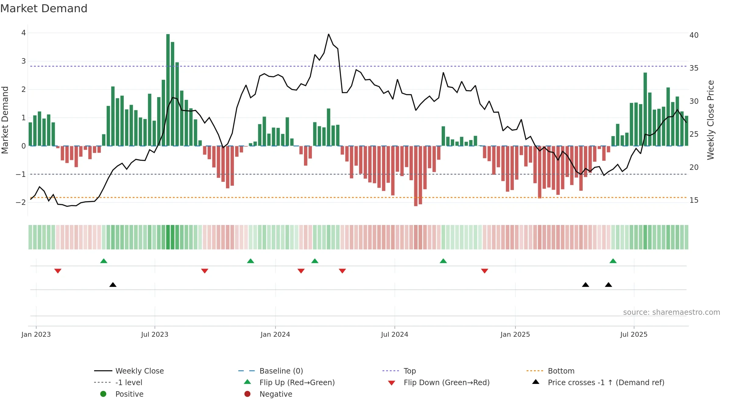 FOR weekly Market Demand chart, closing 2025-09-19.