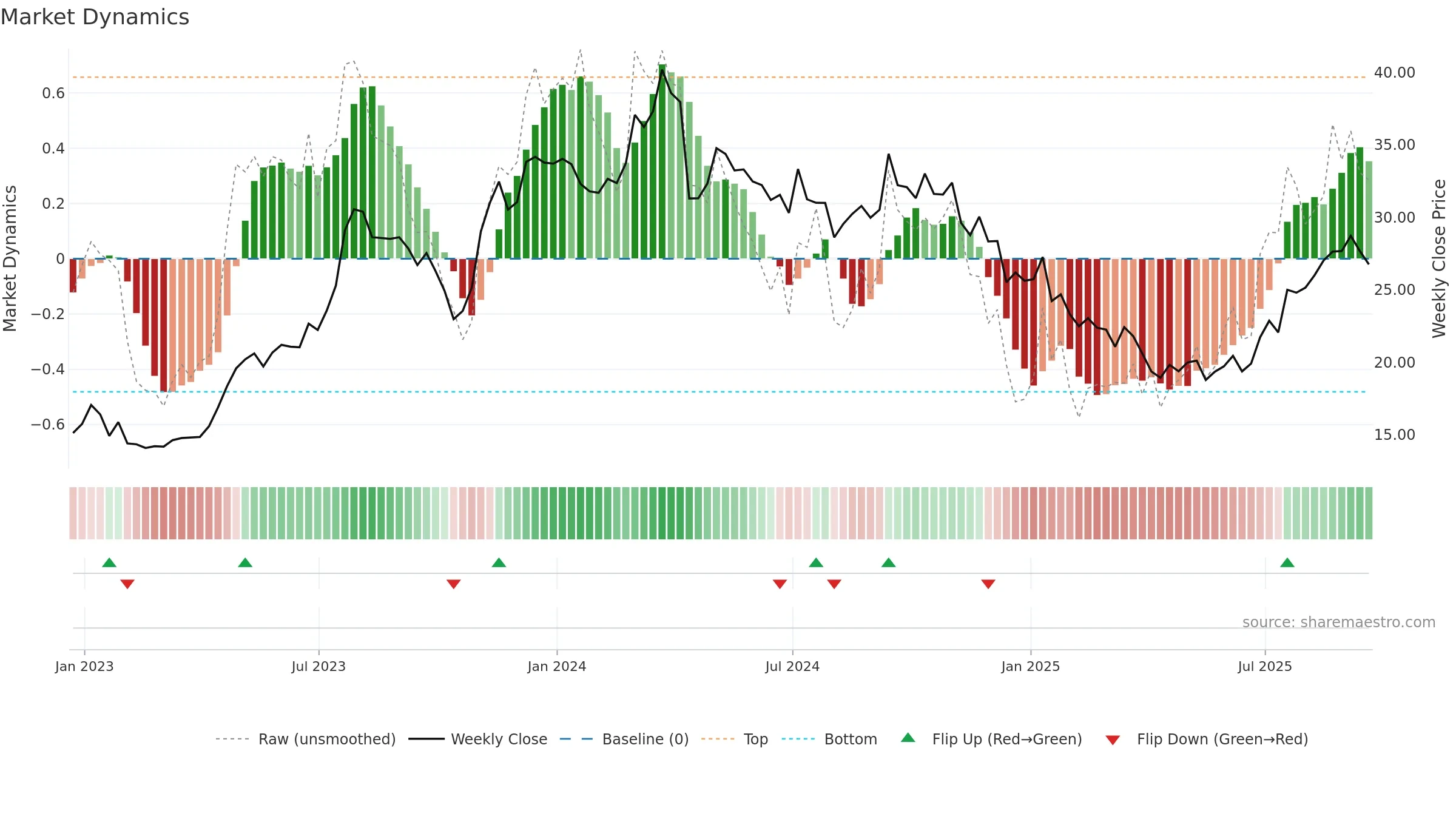 FOR weekly Market Dynamics chart, closing 2025-09-19.