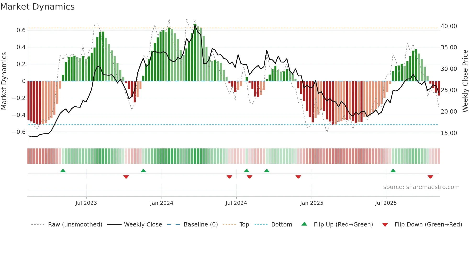 FOR weekly Market Dynamics chart