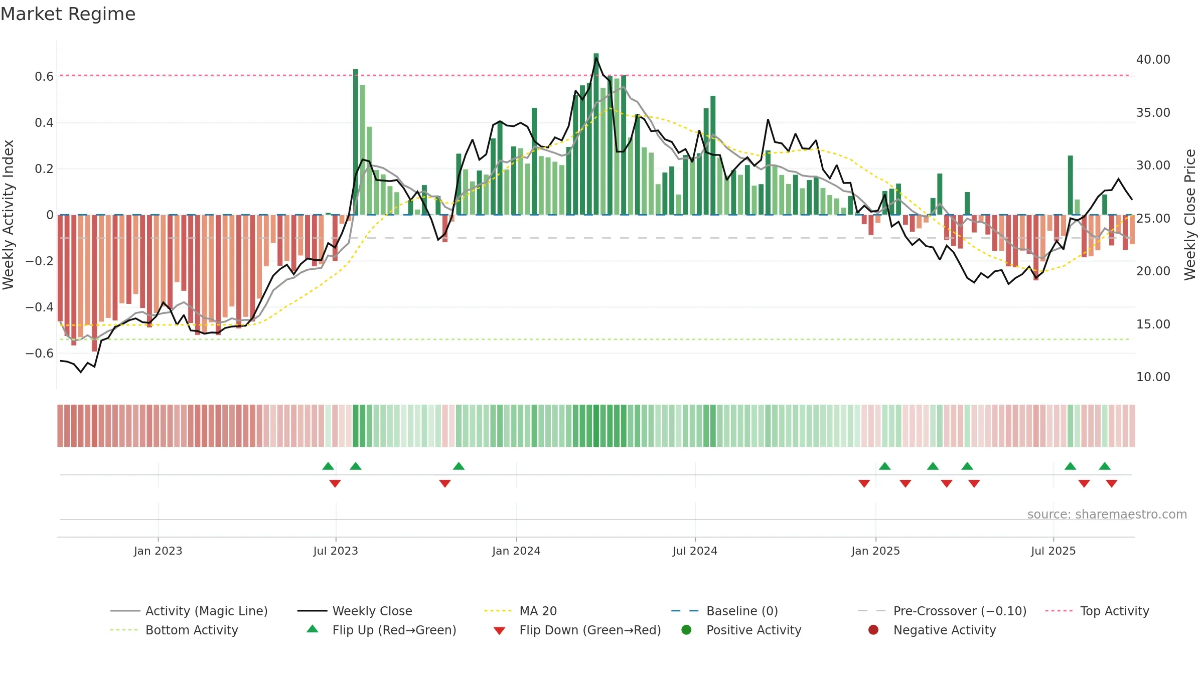 FOR weekly Market Snapshot chart, closing 2025-09-19.