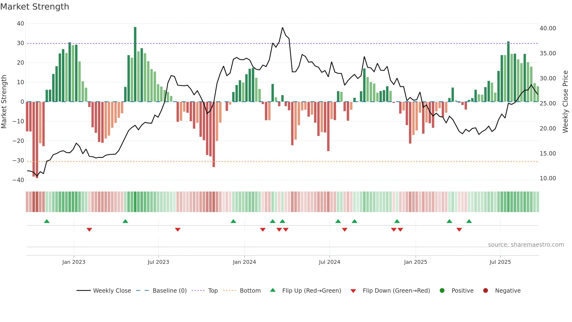 FOR weekly Market Strength chart, closing 2025-09-19.