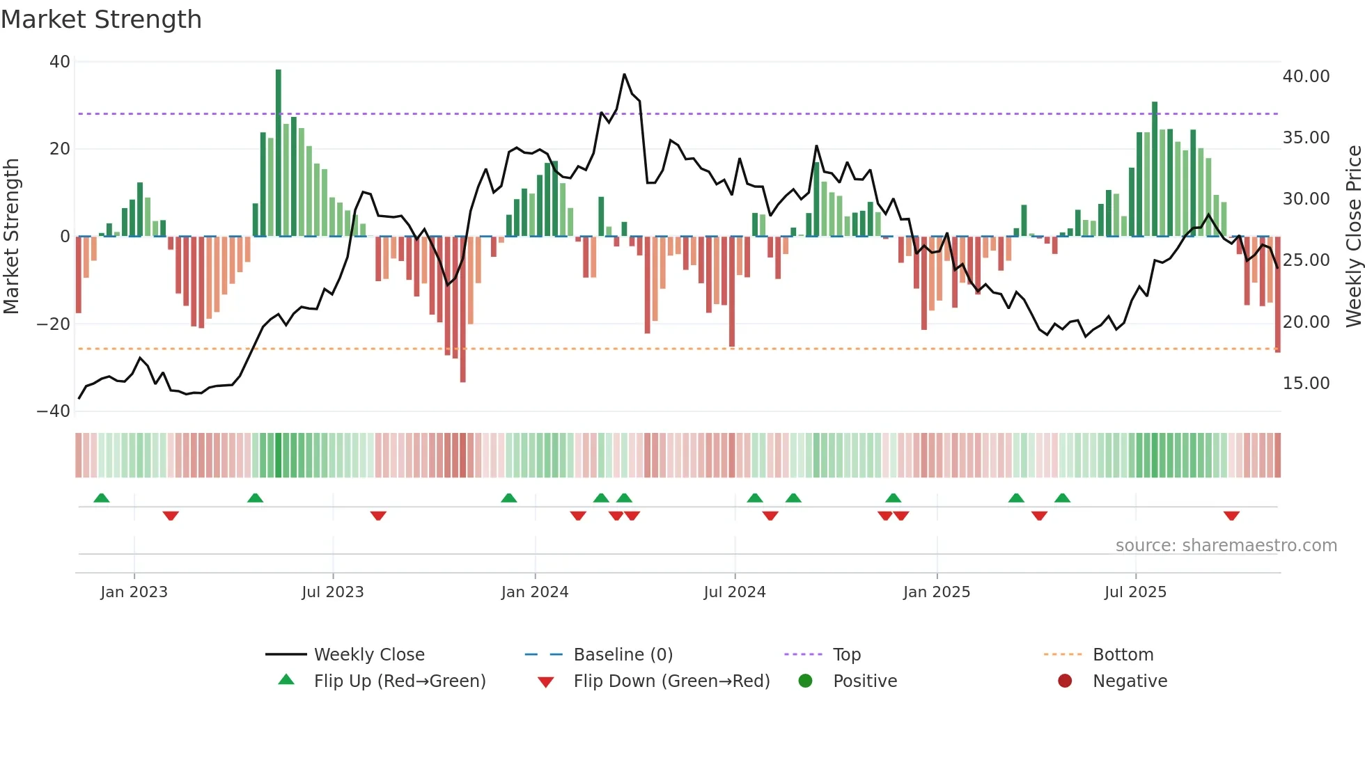 FOR weekly Market Strength chart