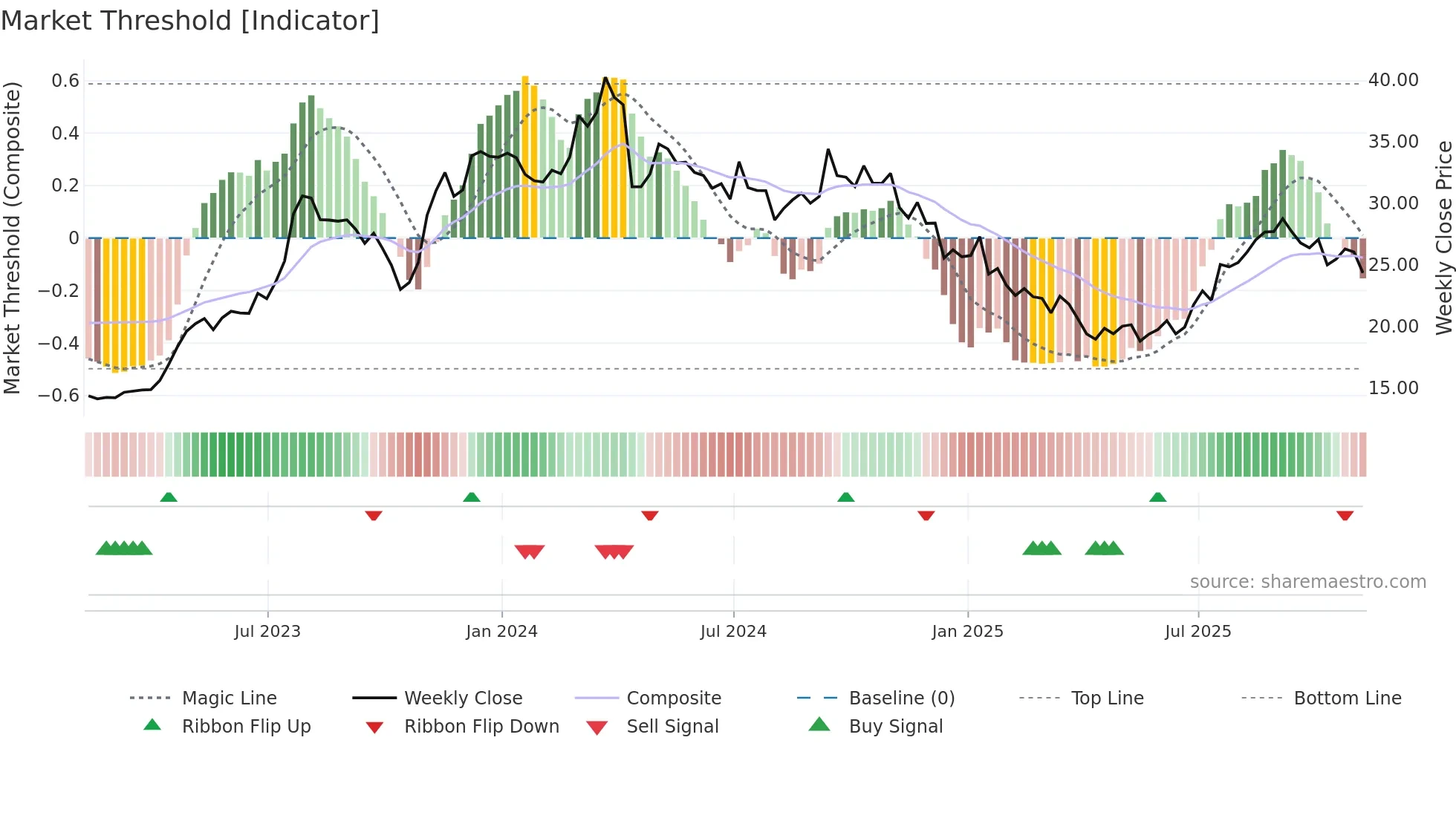FOR weekly Market Threshold chart