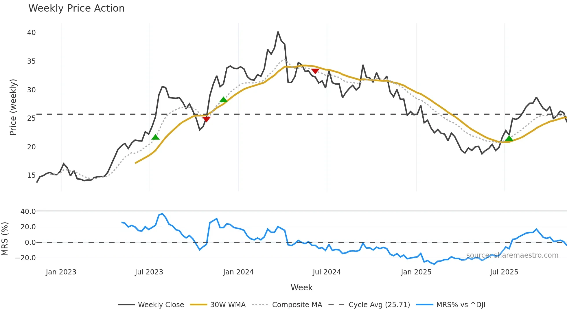 FOR weekly Price Action chart, closing 2025-11-07
