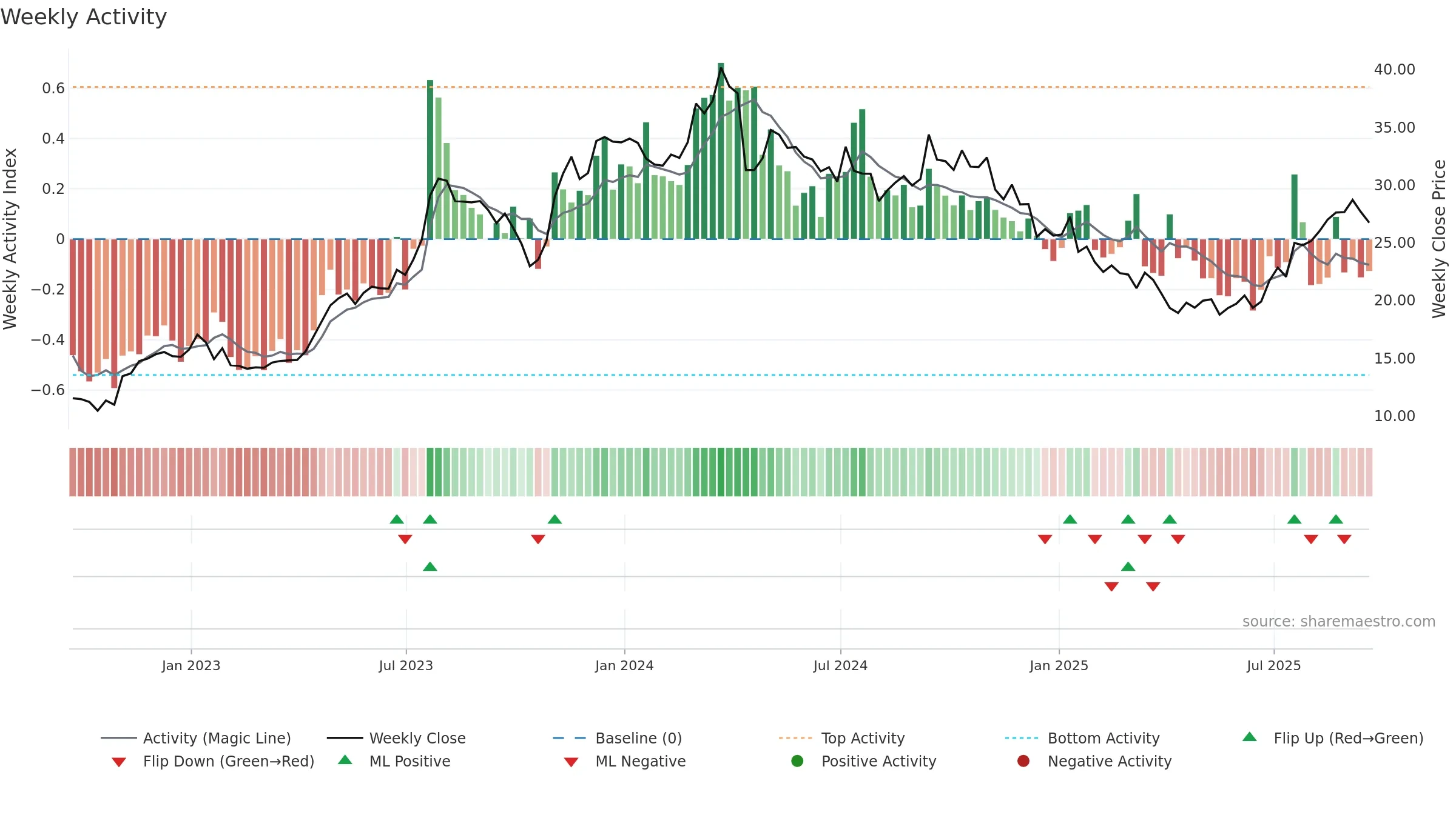 FOR weekly Activity chart, closing 2025-09-19.