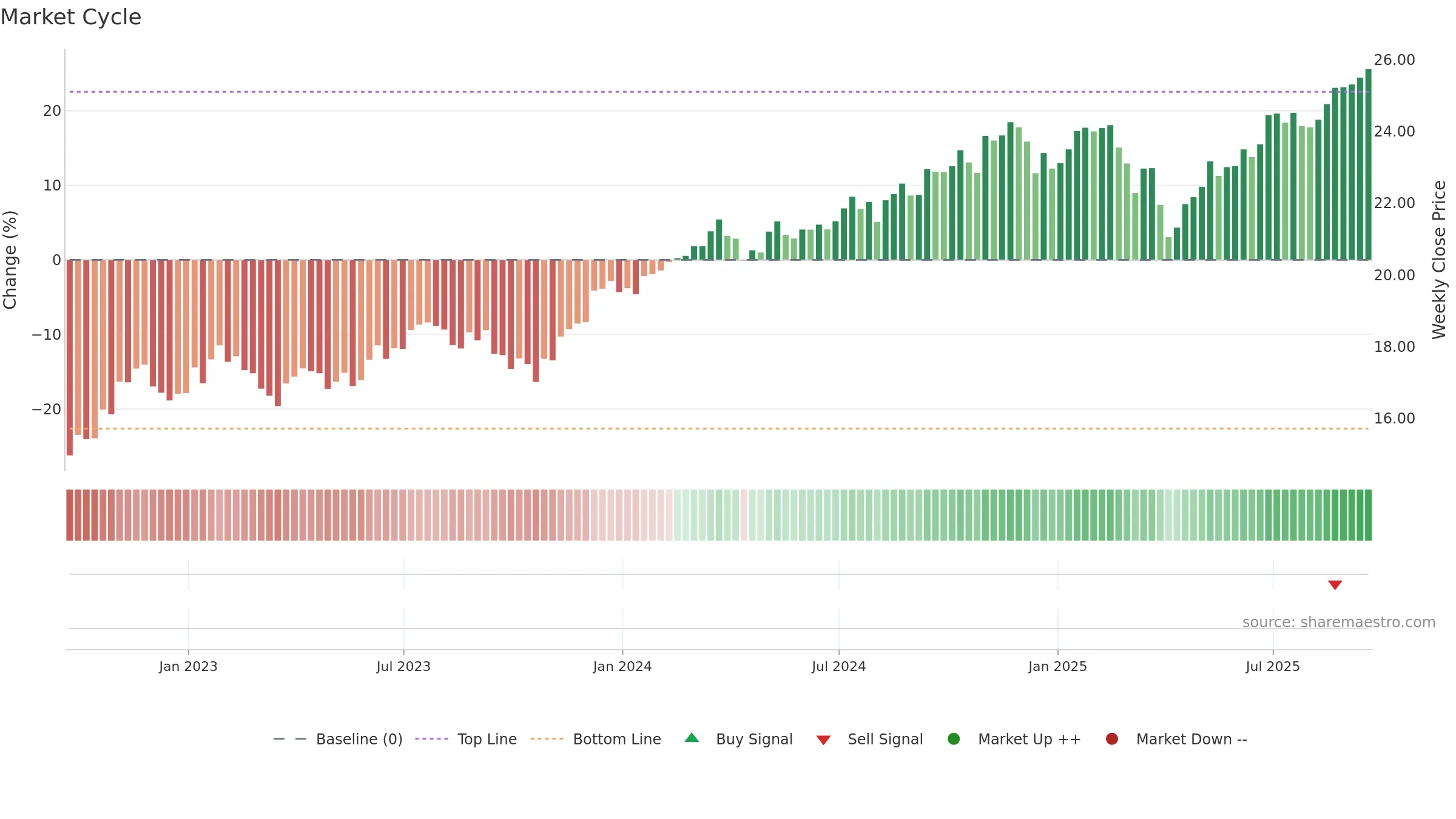 FNDB weekly Market Cycle chart, closing 2025-09-19.