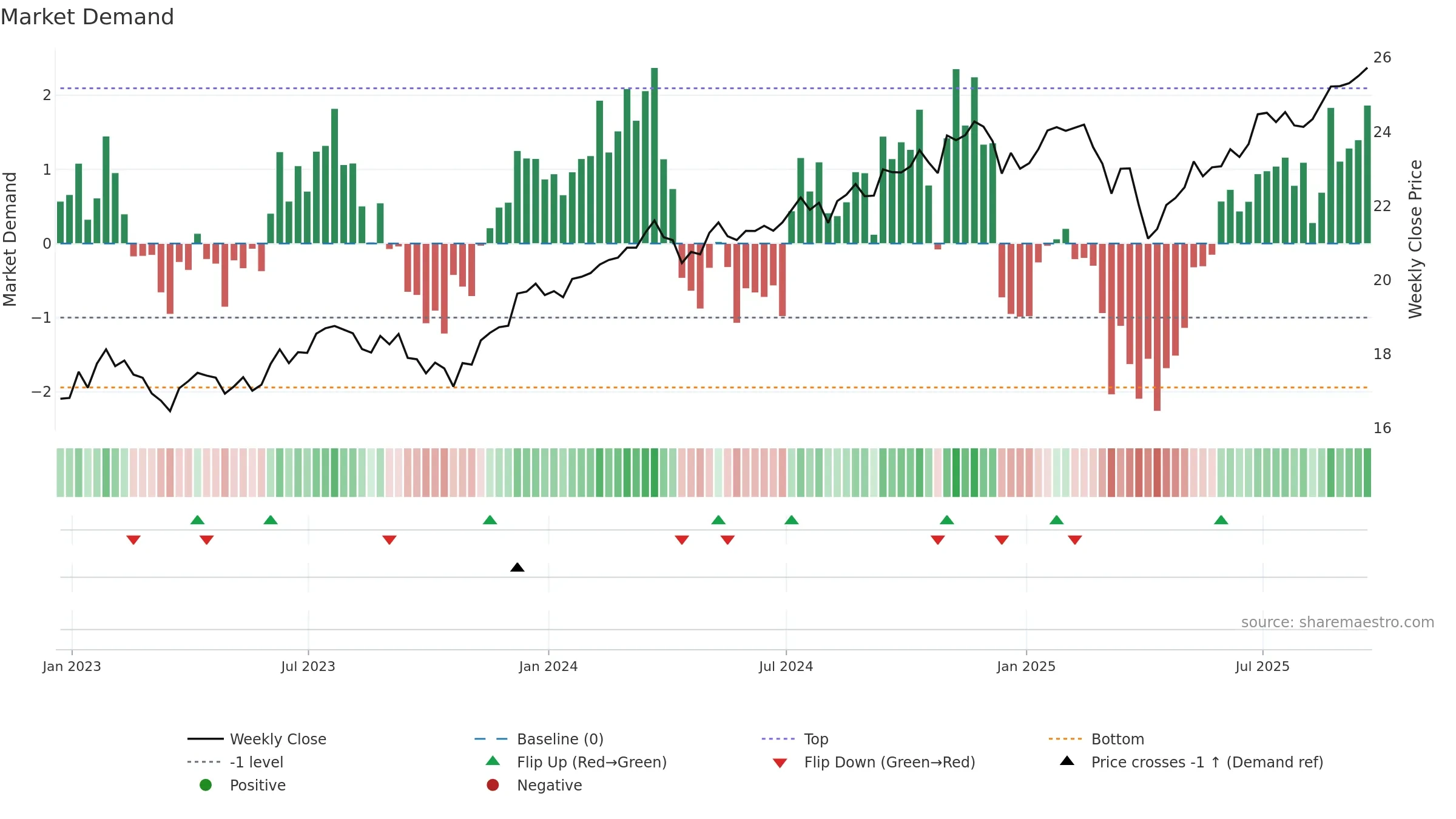 FNDB weekly Market Demand chart, closing 2025-09-19.