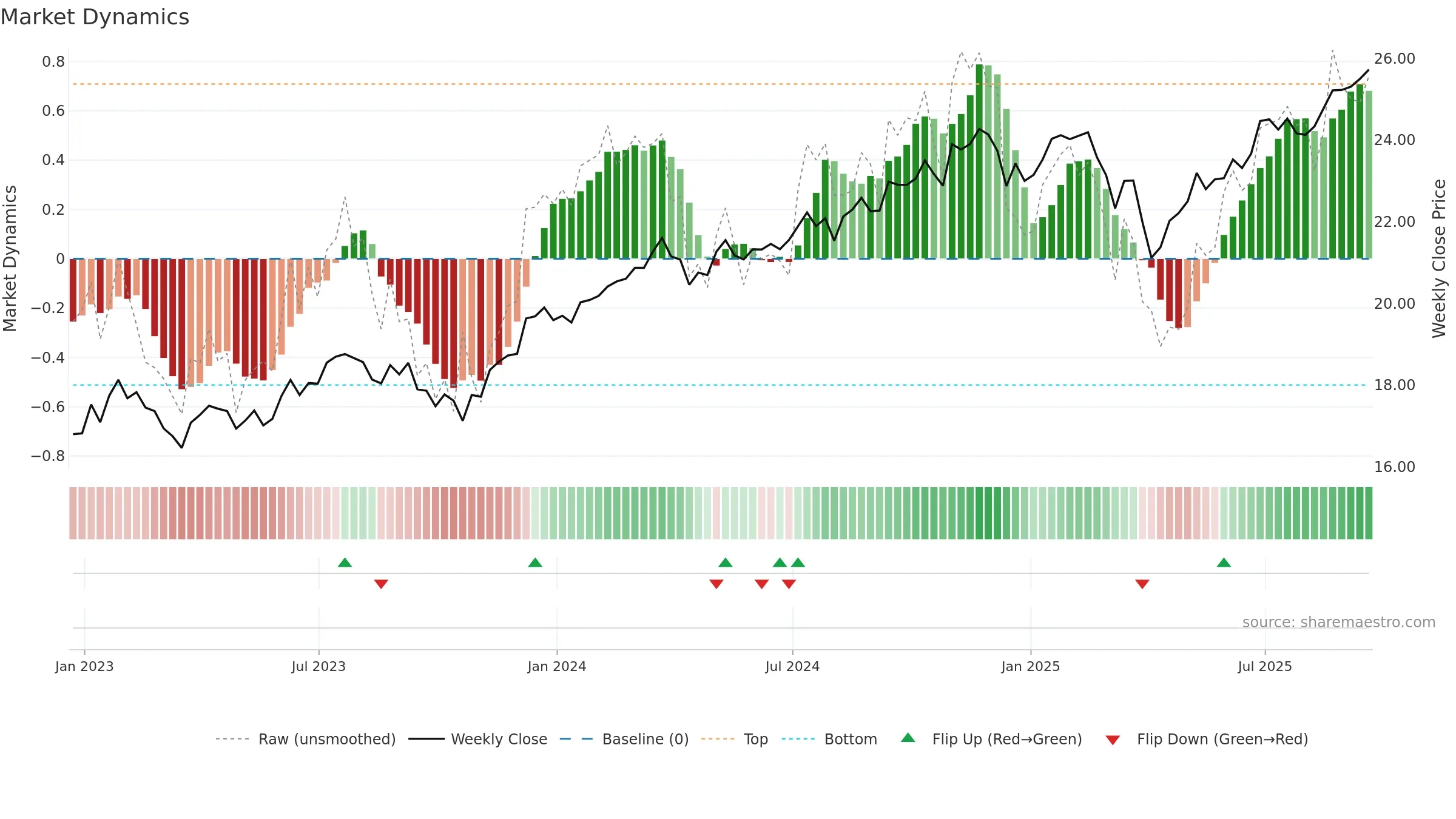 FNDB weekly Market Dynamics chart, closing 2025-09-19.