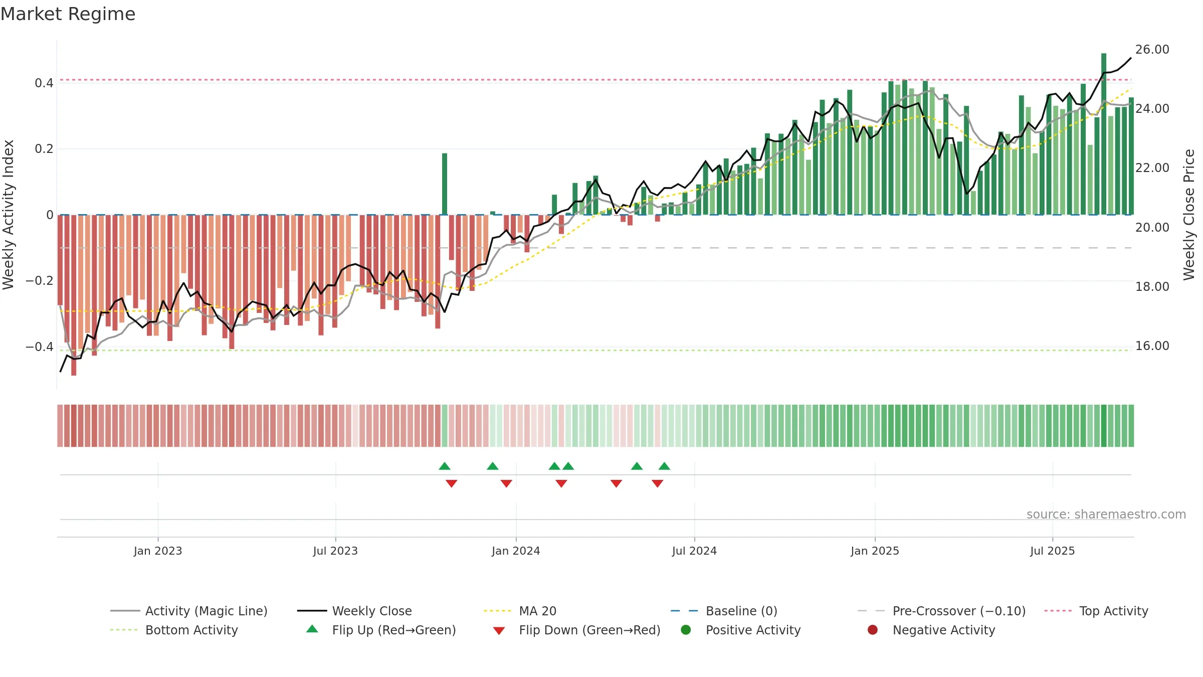 FNDB weekly Market Snapshot chart, closing 2025-09-19.