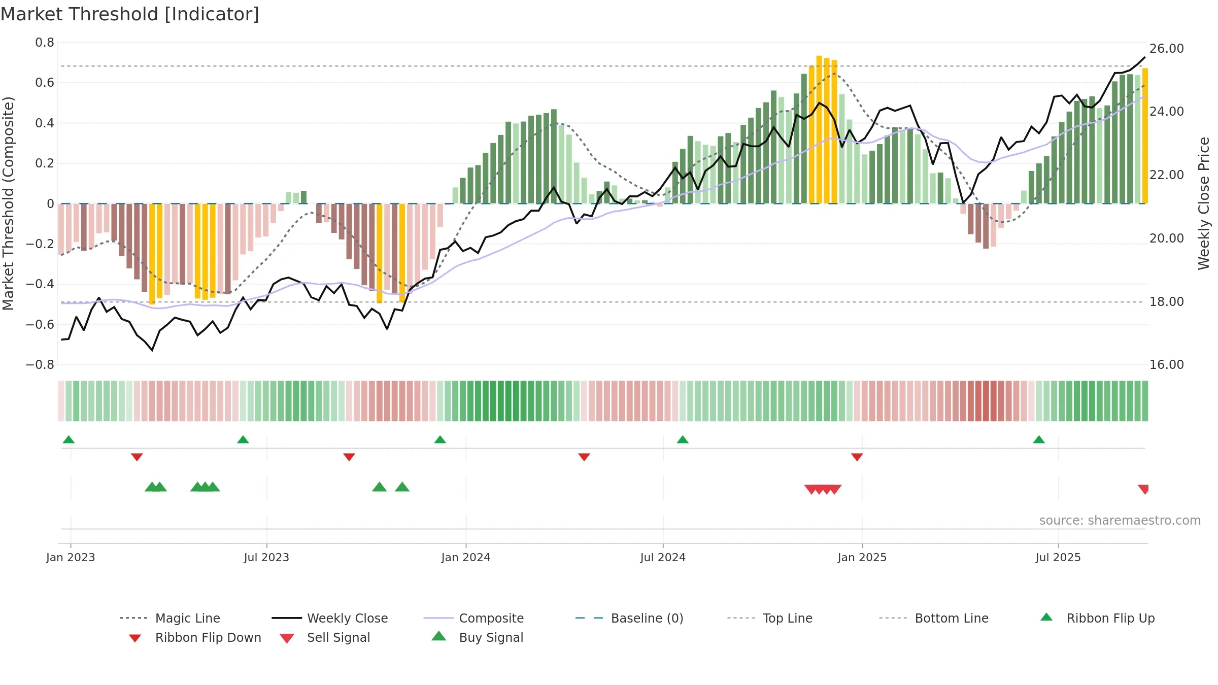 FNDB weekly Market Threshold chart, closing 2025-09-19.
