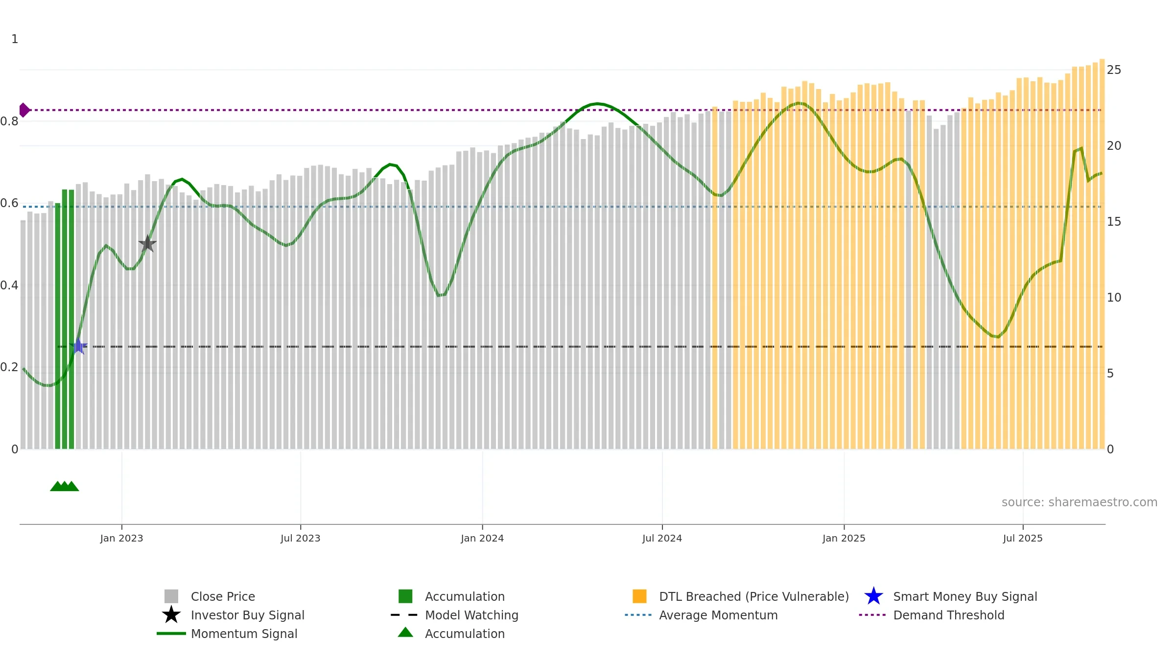 FNDB weekly Smart Money chart, closing 2025-09-19.