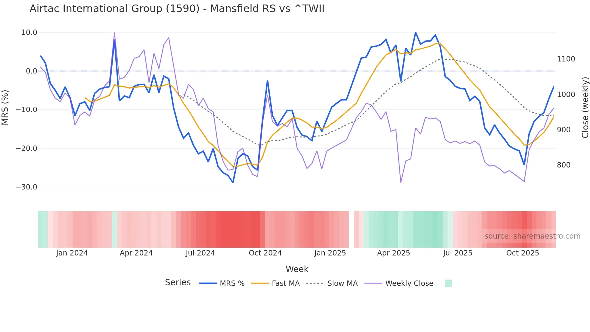 1590 Mansfield Relative Strength chart
