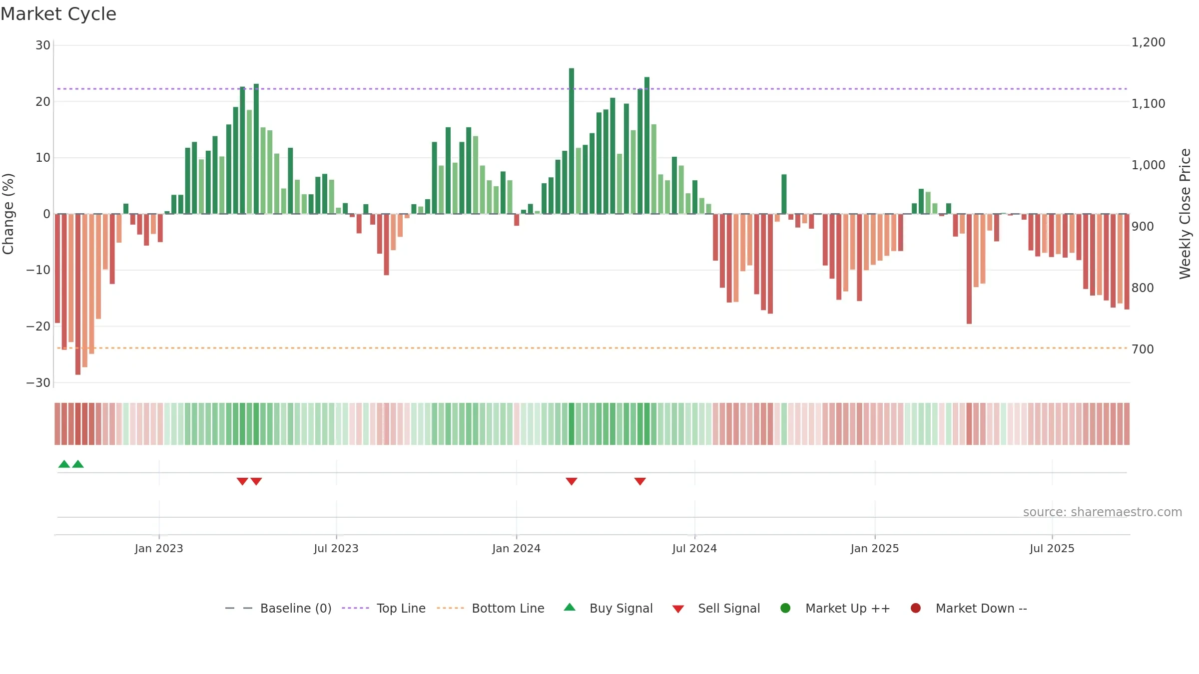 1590 weekly Market Cycle chart, closing 2025-09-15.