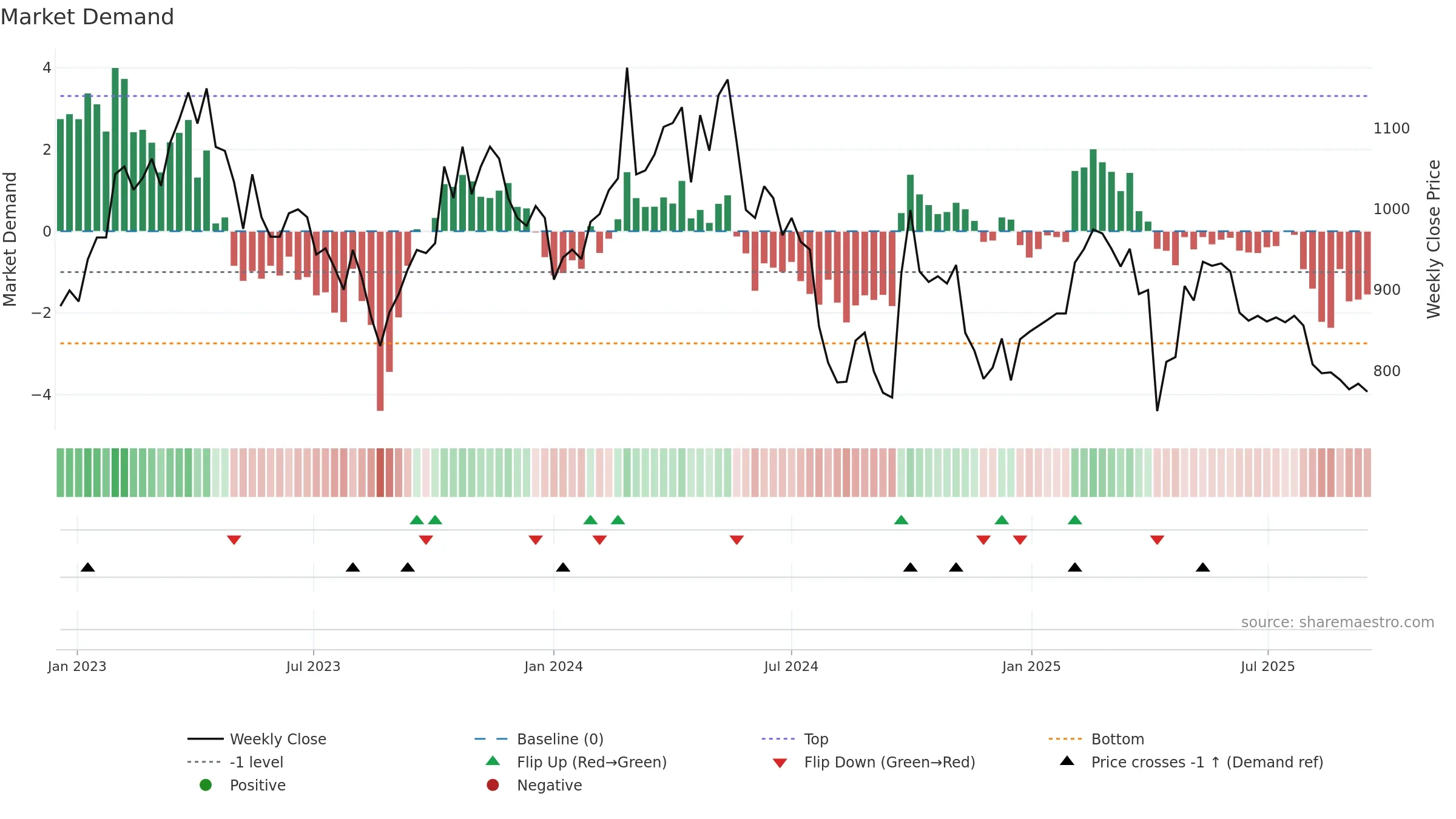 1590 weekly Market Demand chart, closing 2025-09-15.