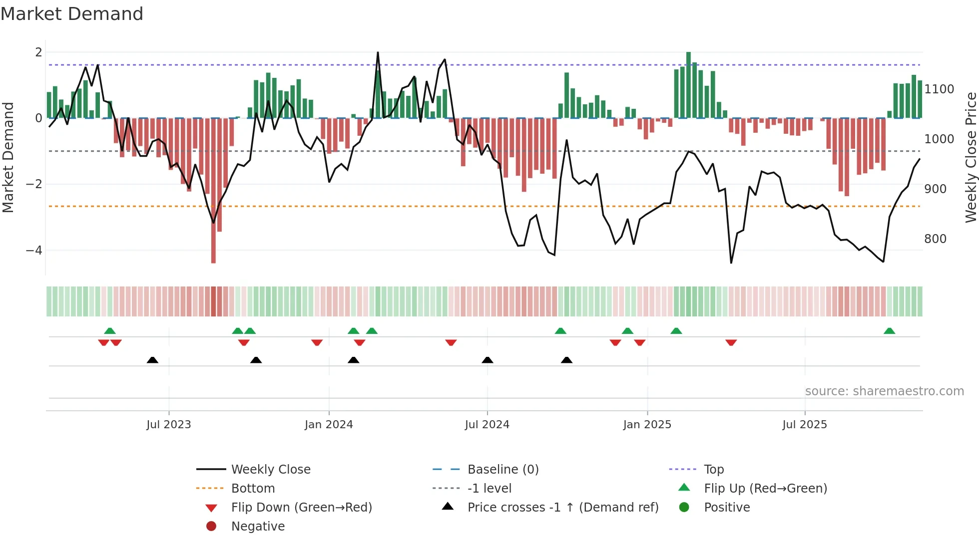 1590 weekly Market Demand chart