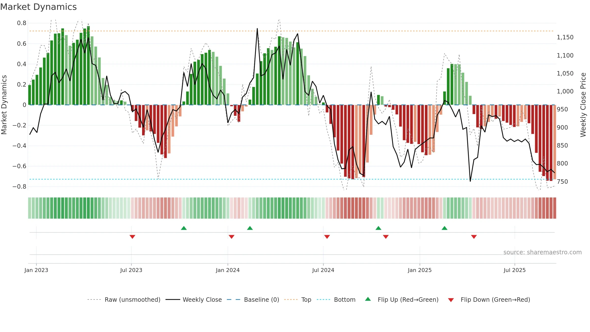 1590 weekly Market Dynamics chart, closing 2025-09-15.