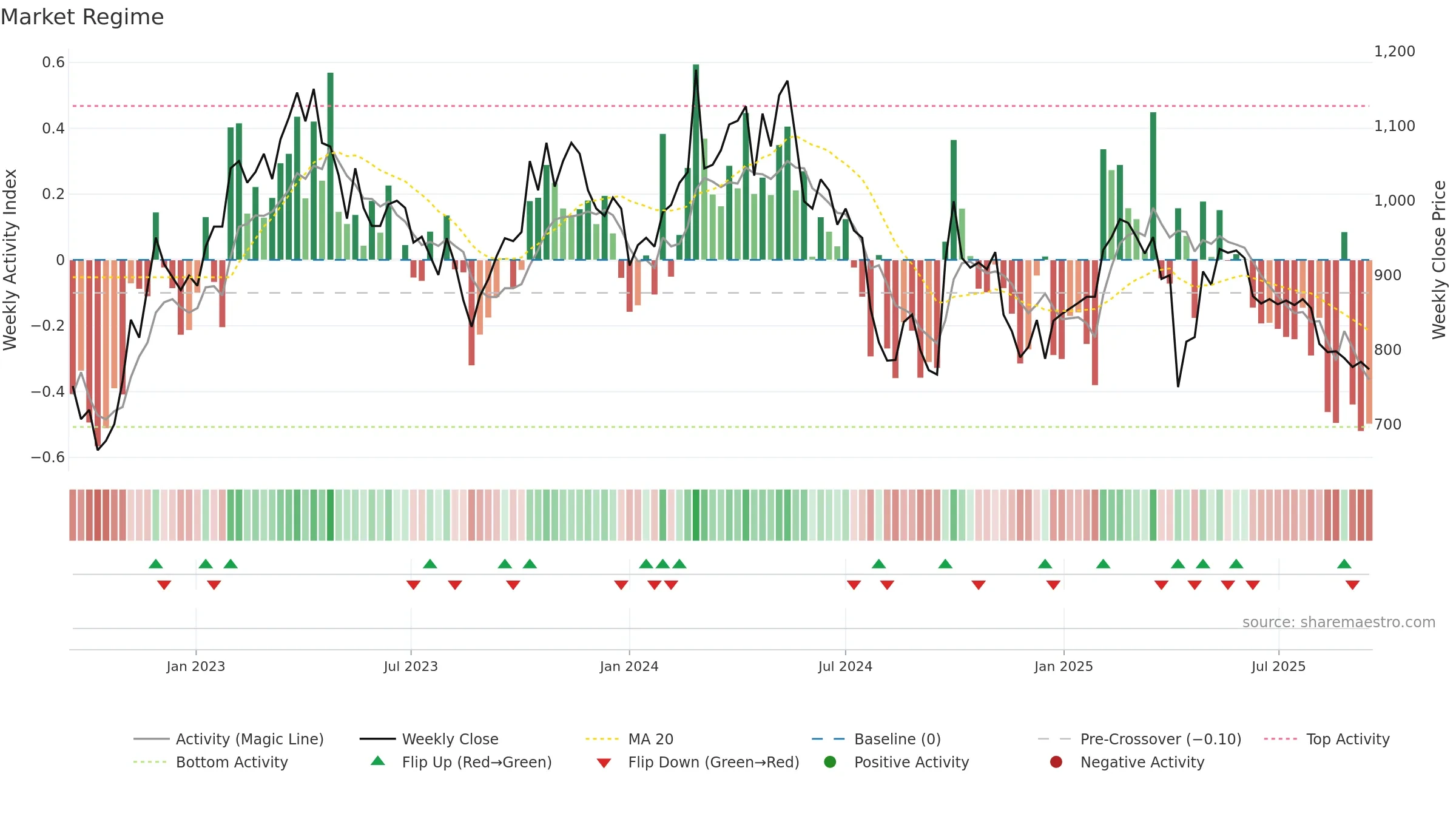 1590 weekly Market Snapshot chart, closing 2025-09-15.