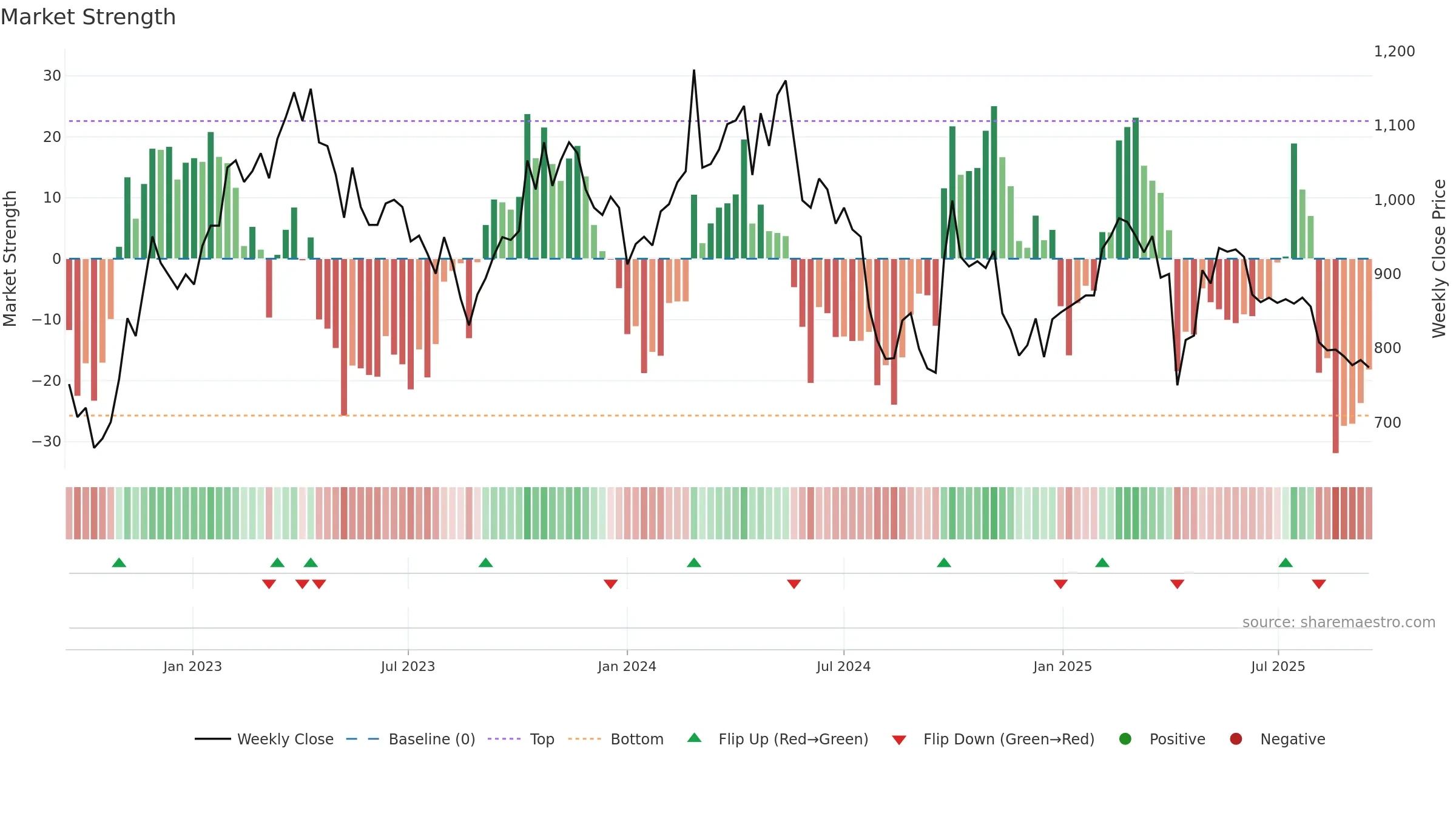 1590 weekly Market Strength chart, closing 2025-09-15.