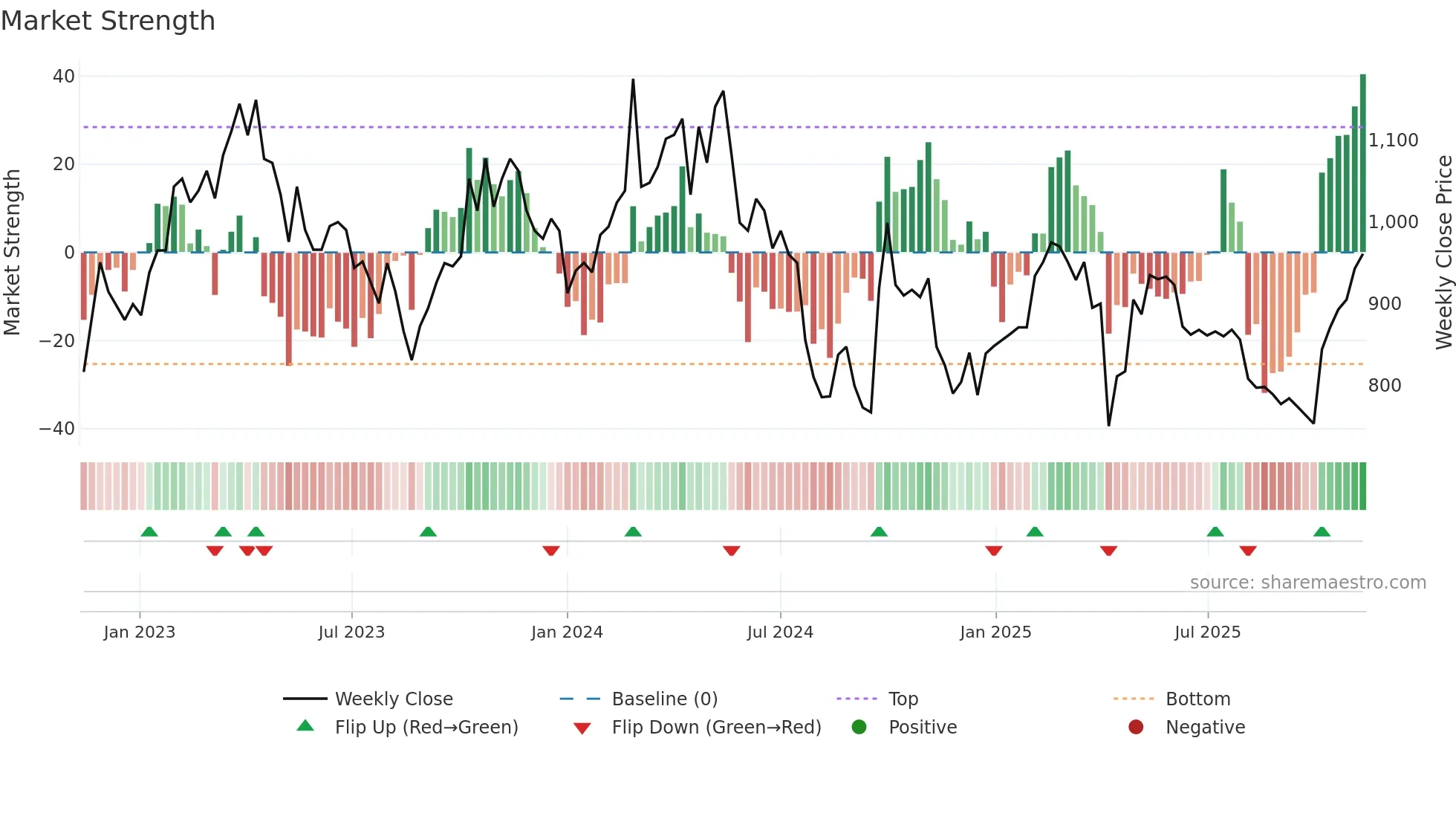 1590 weekly Market Strength chart