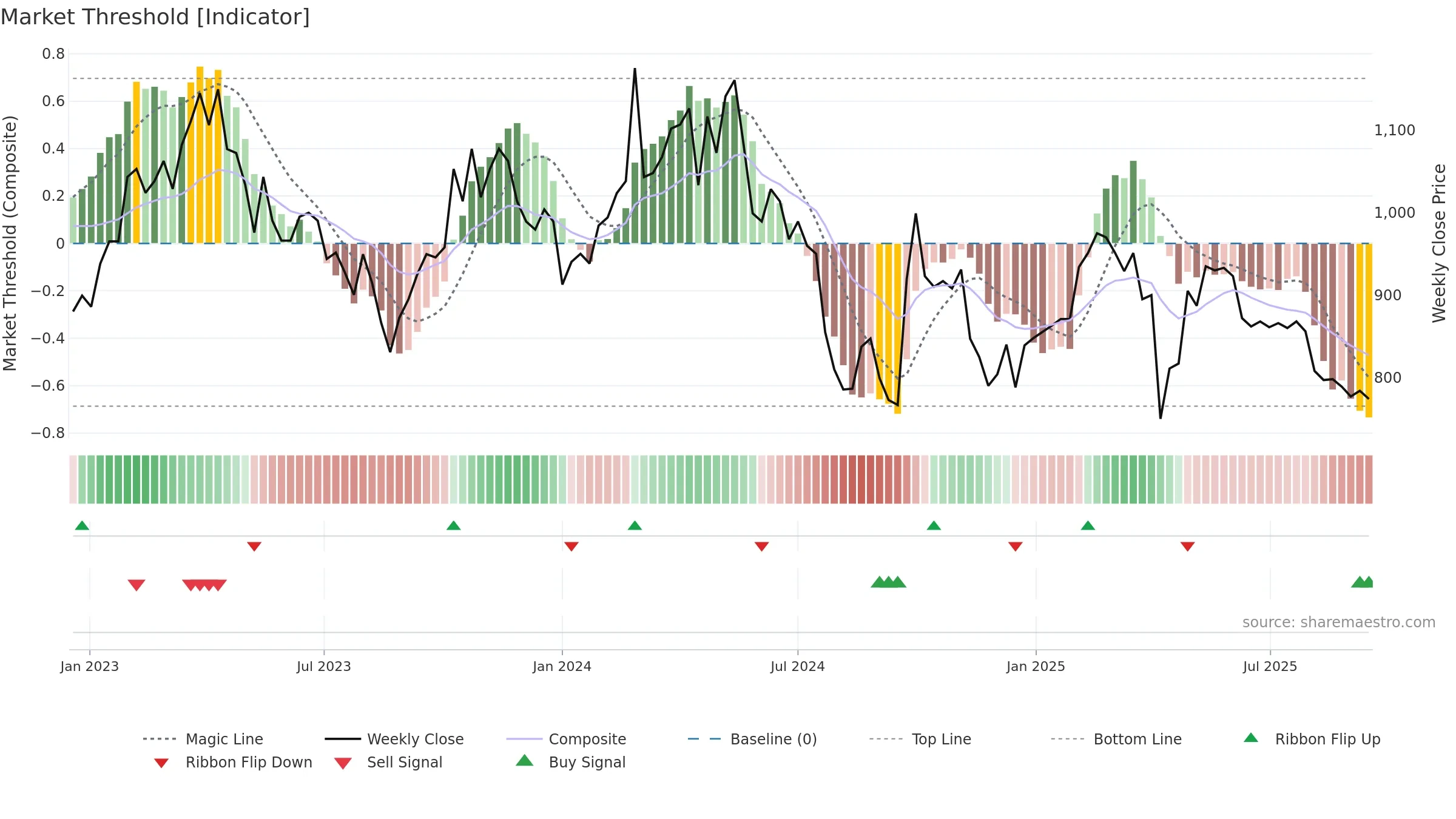 1590 weekly Market Threshold chart, closing 2025-09-15.