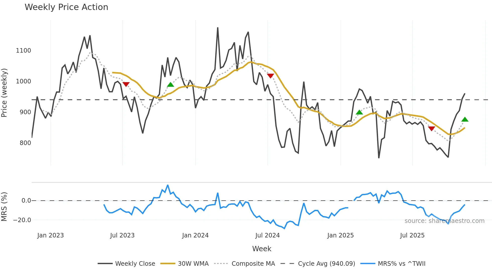1590 weekly Price Action chart, closing 2025-11-10
