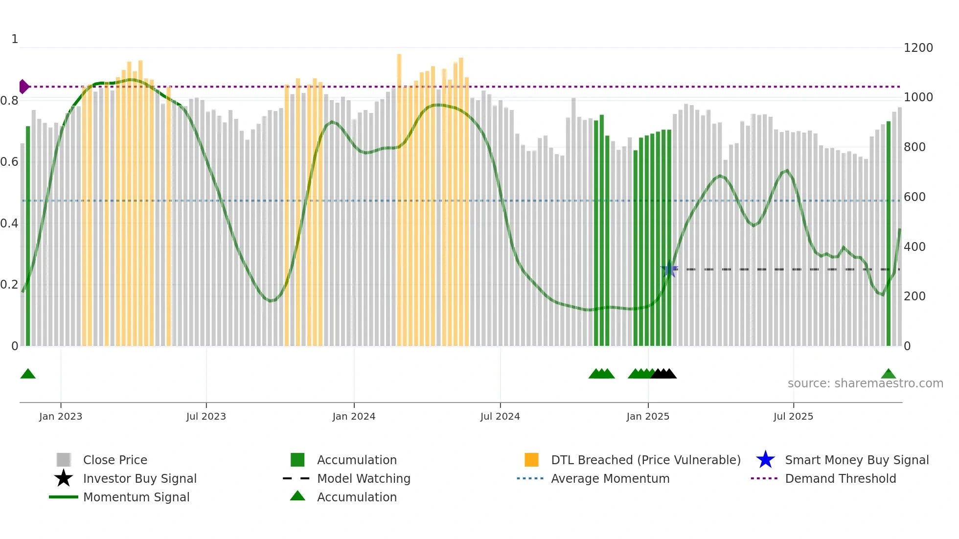 1590 weekly Smart Money chart
