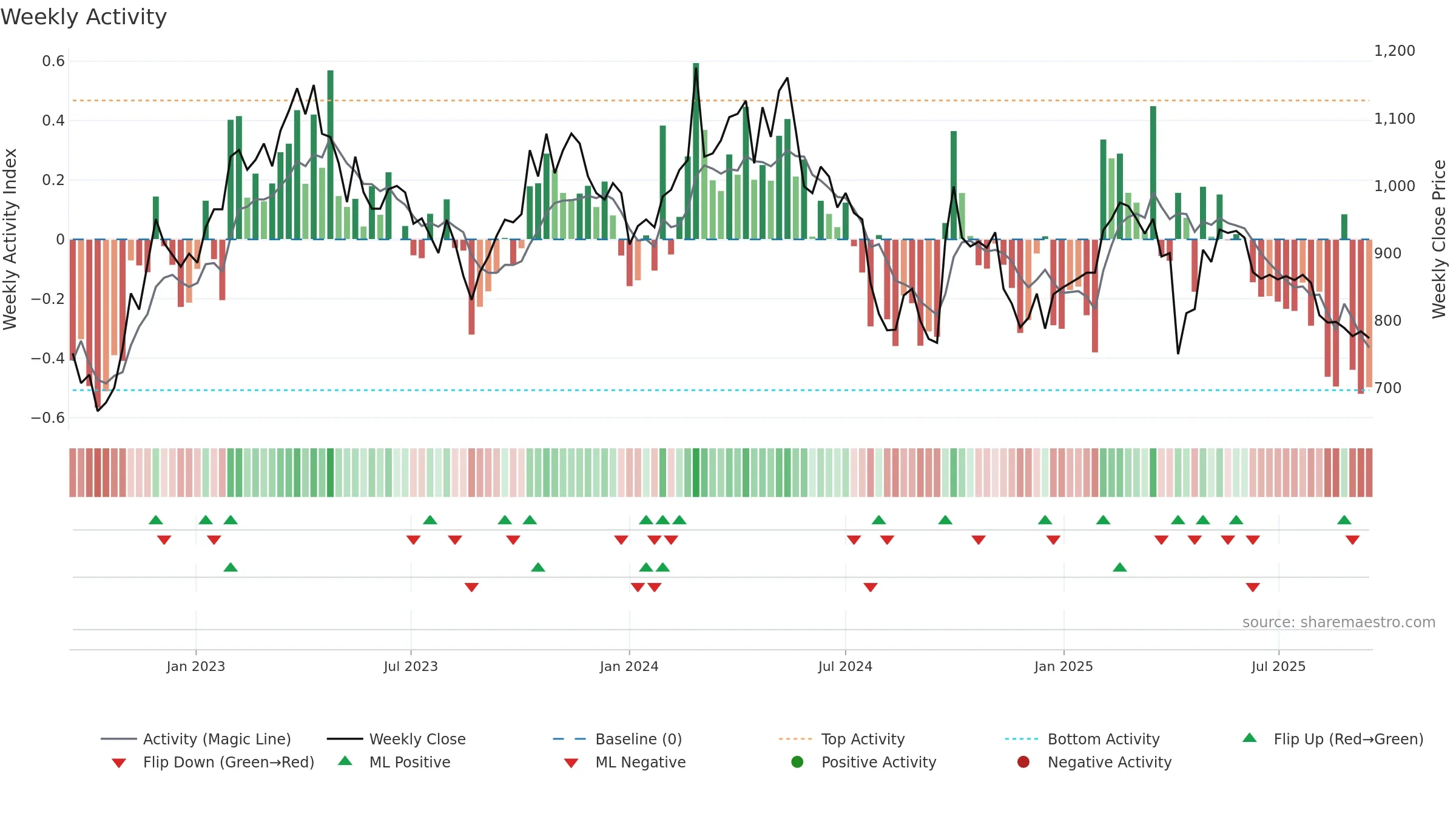 1590 weekly Activity chart, closing 2025-09-15.