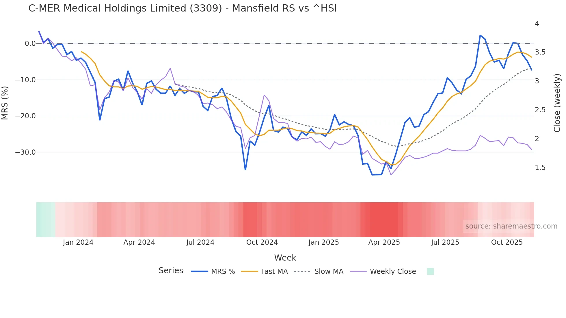 3309 Mansfield Relative Strength chart
