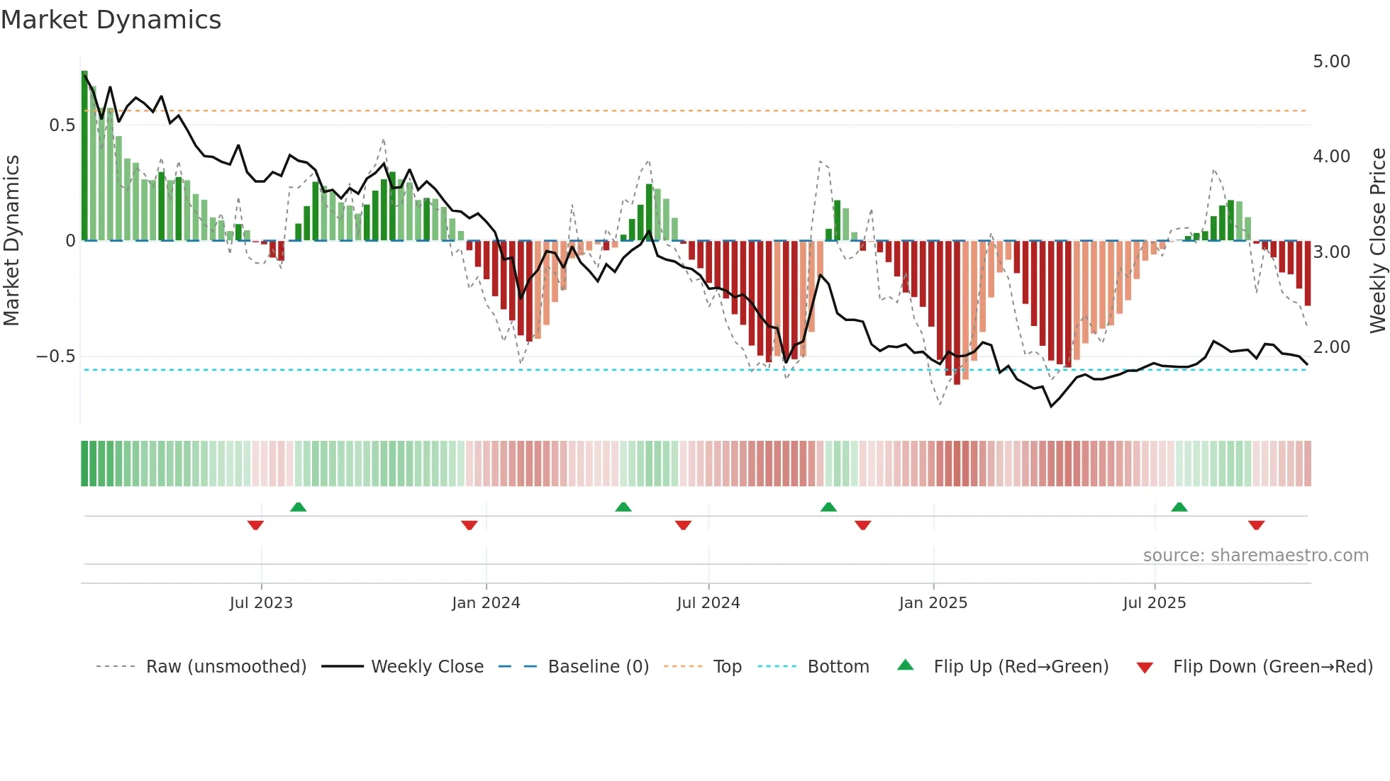 3309 weekly Market Dynamics chart