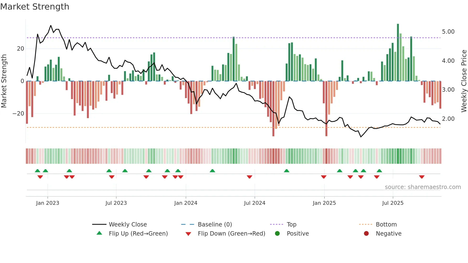 3309 weekly Market Strength chart