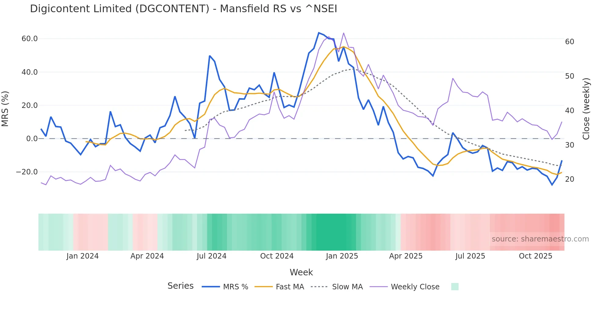 DGCONTENT Mansfield Relative Strength chart