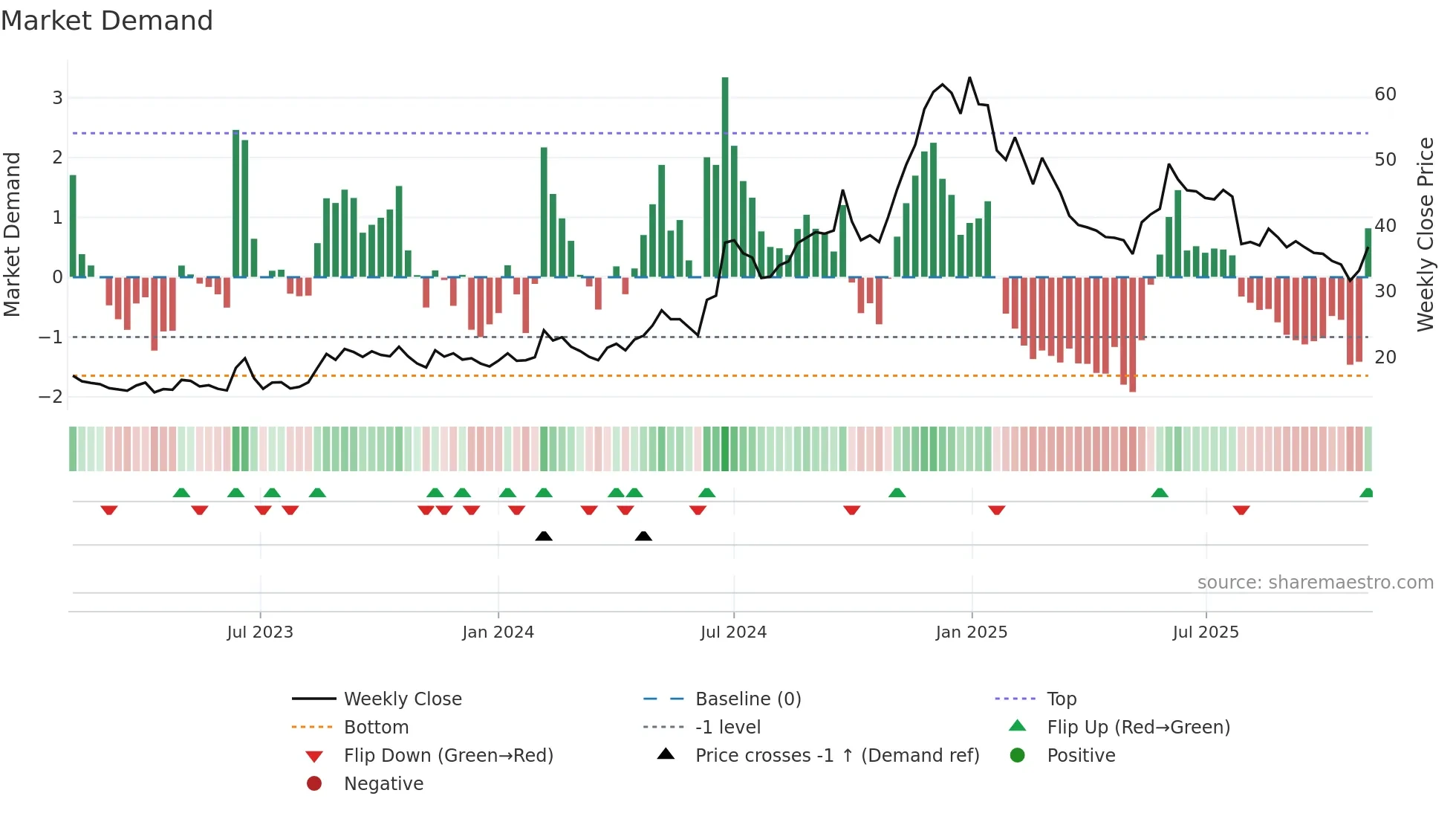DGCONTENT weekly Market Demand chart