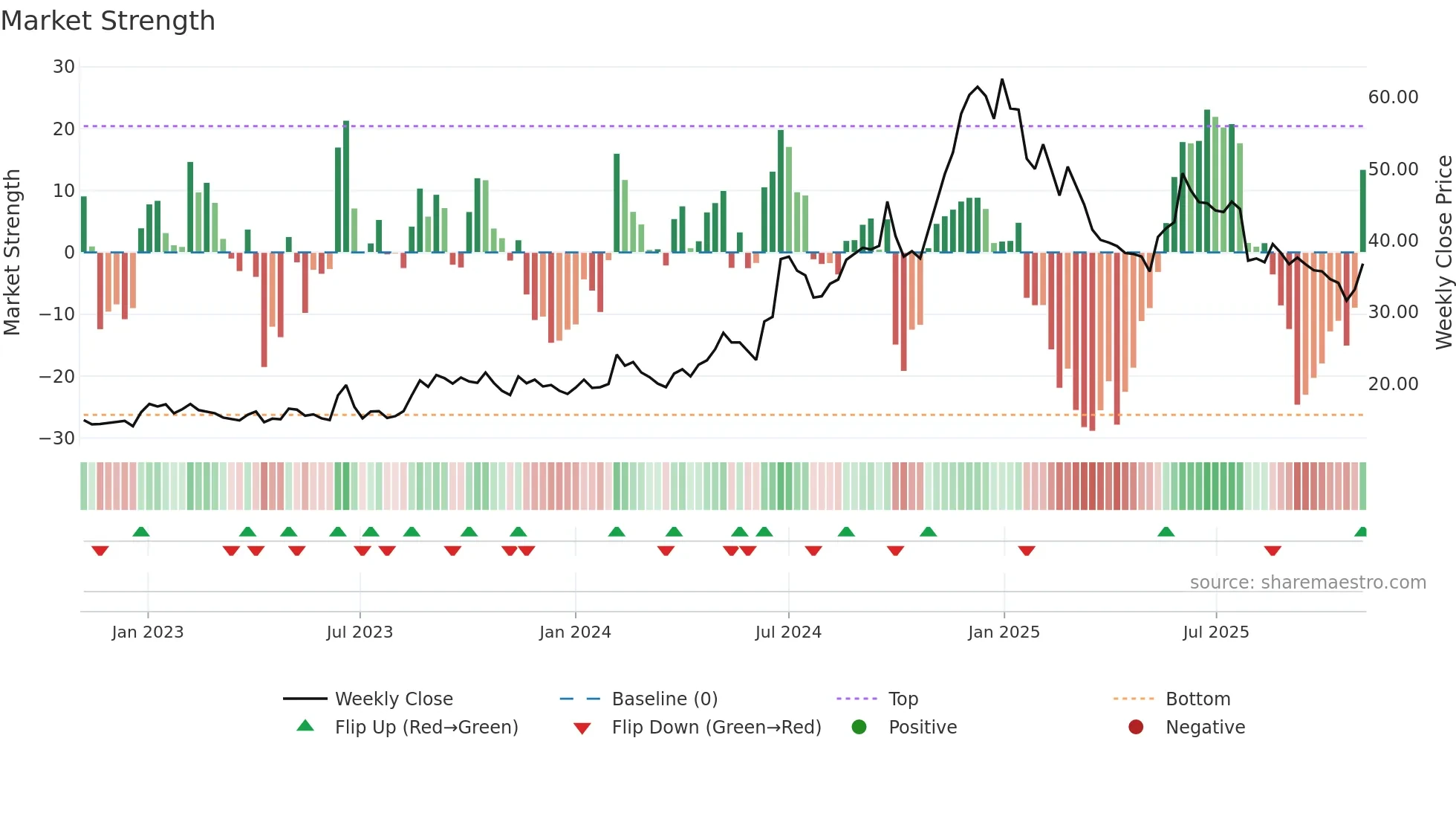 DGCONTENT weekly Market Strength chart