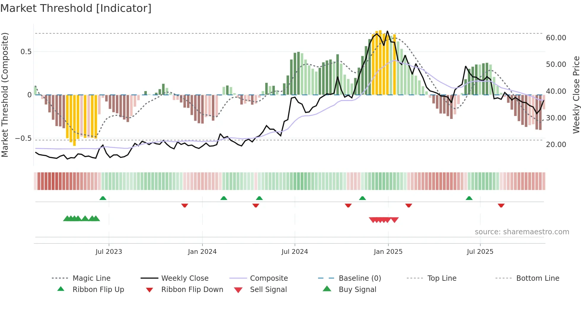 DGCONTENT weekly Market Threshold chart