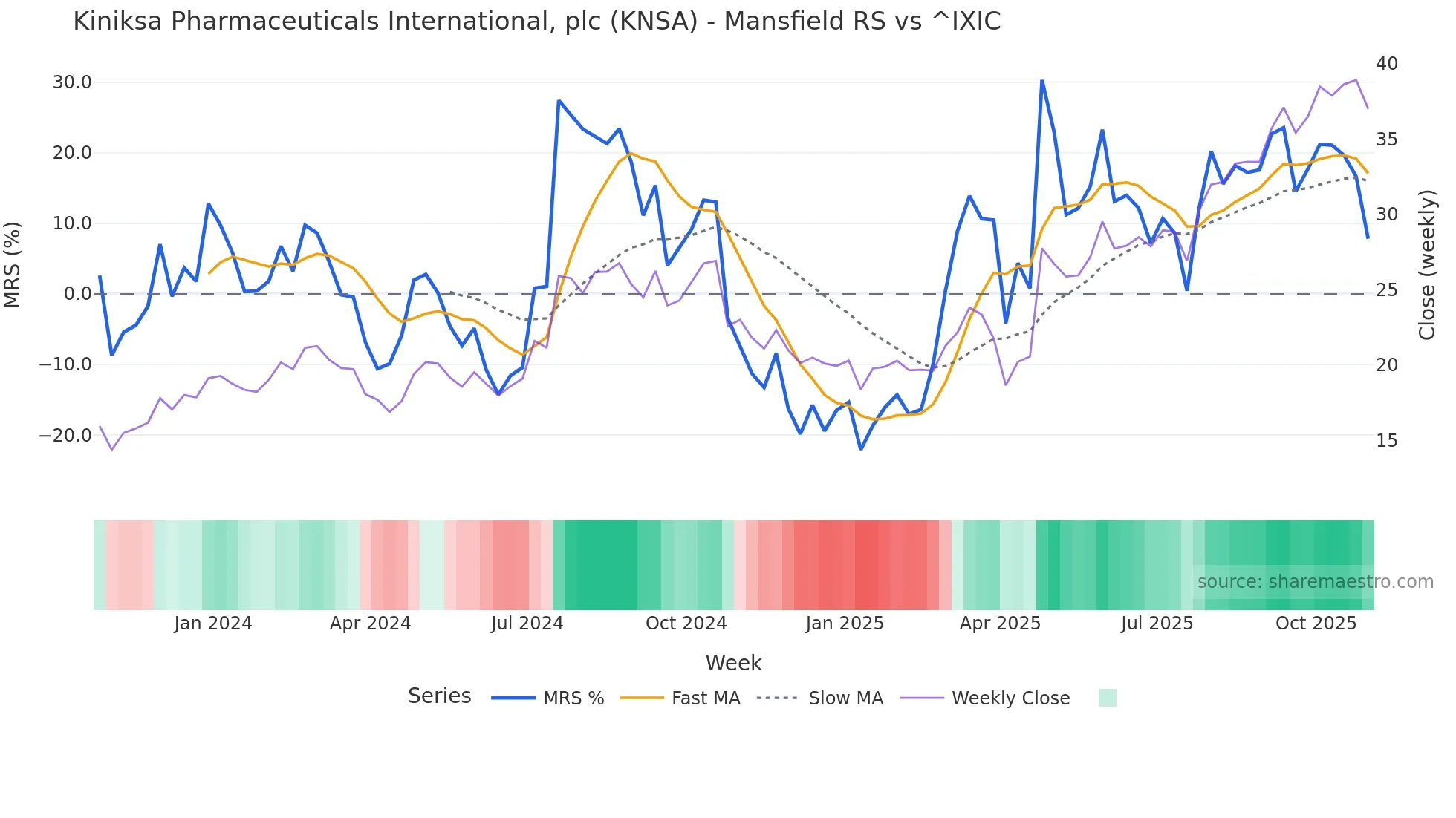 KNSA Mansfield Relative Strength chart