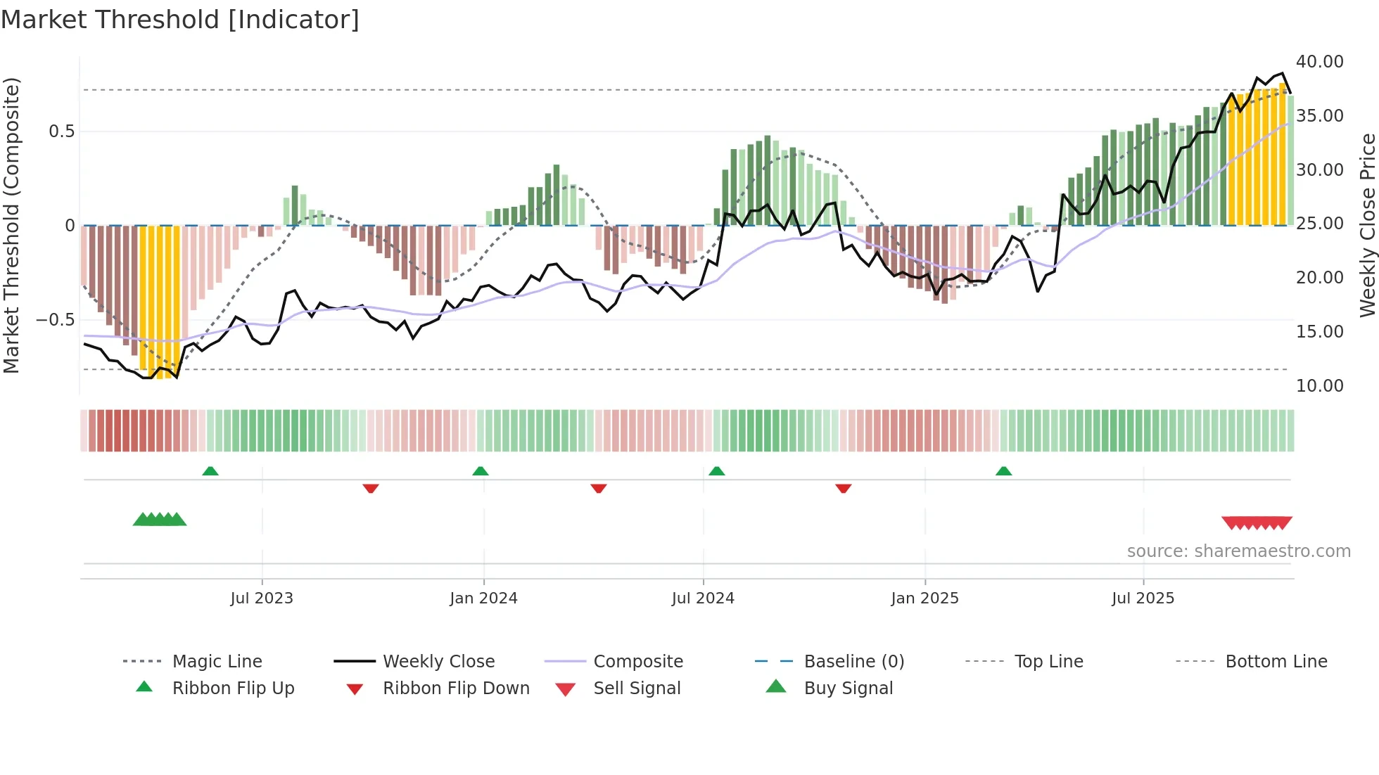 KNSA weekly Market Threshold chart