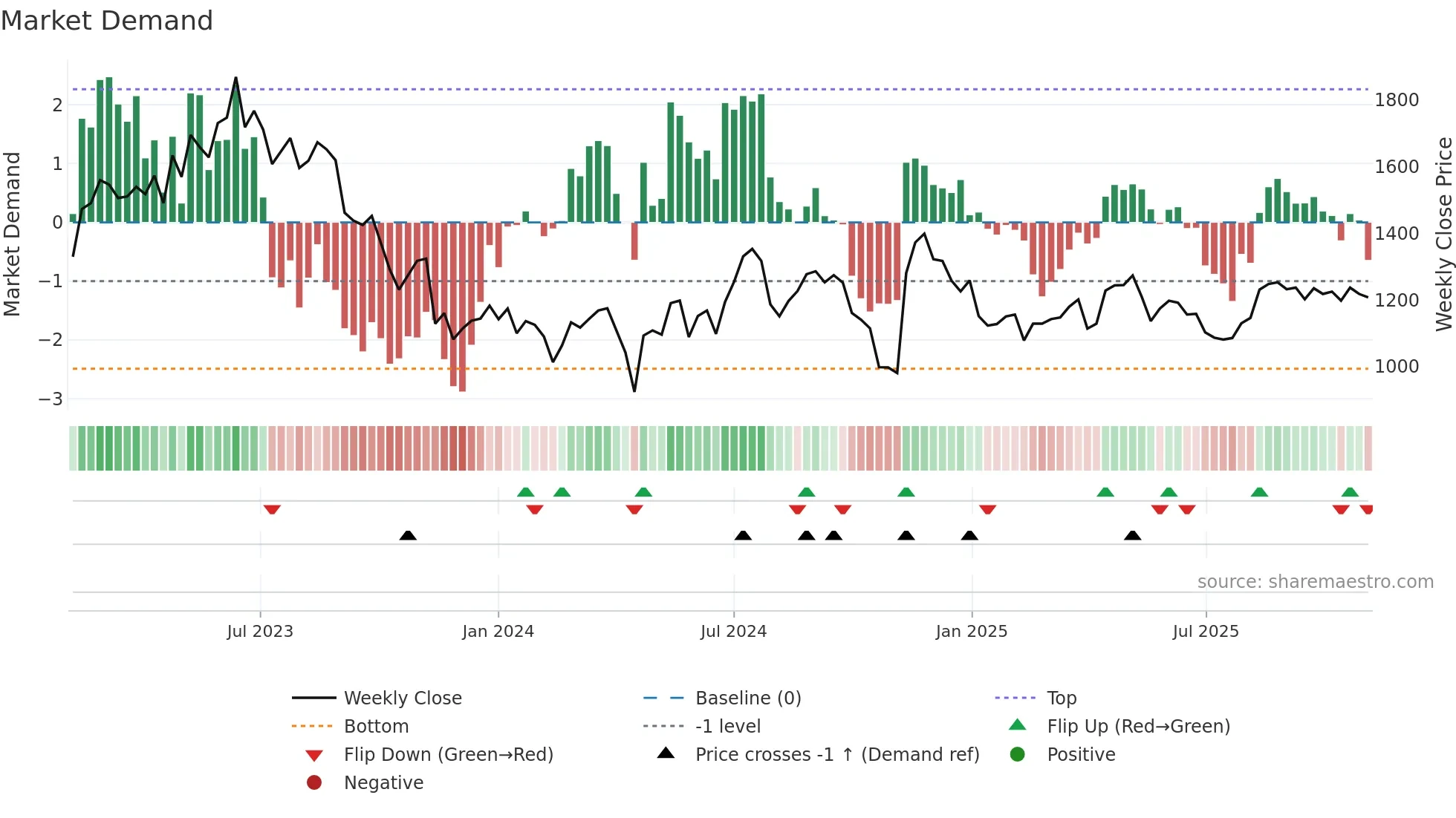 9416 weekly Market Demand chart