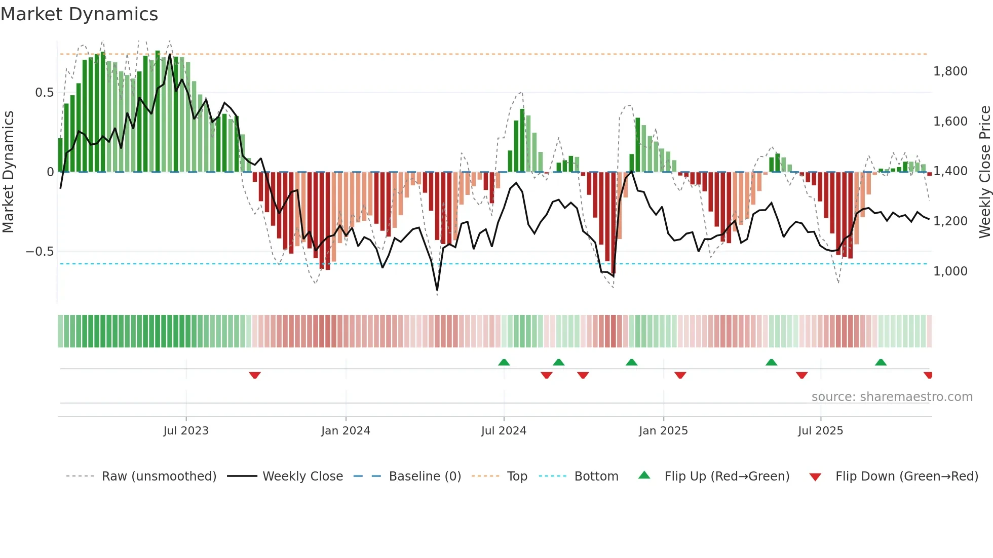 9416 weekly Market Dynamics chart