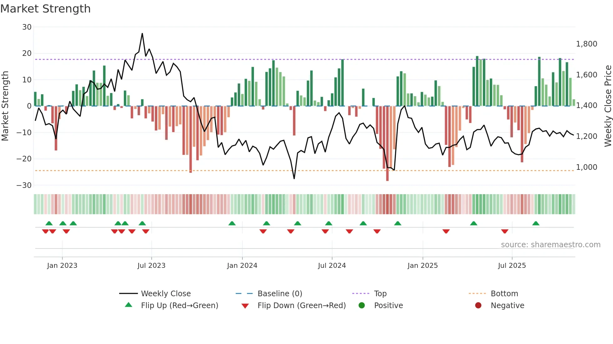 9416 weekly Market Strength chart