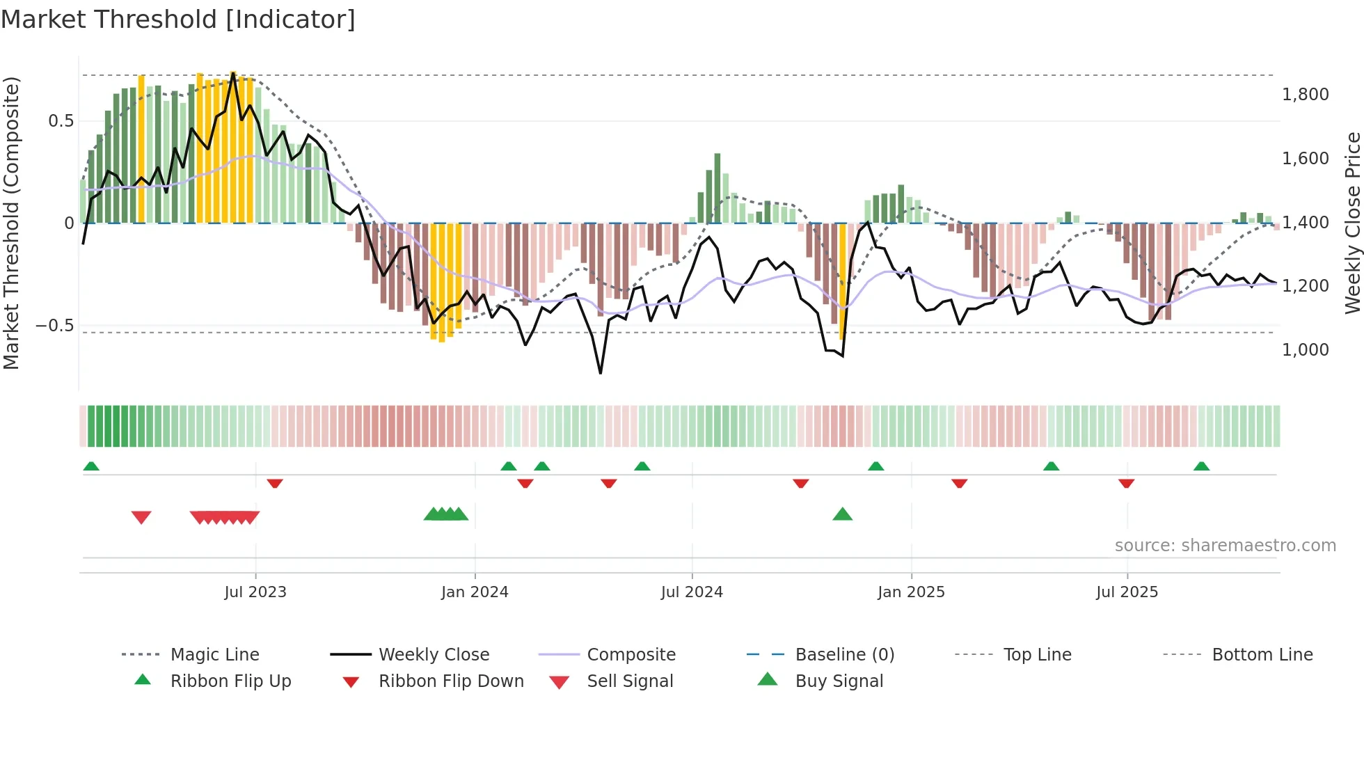 9416 weekly Market Threshold chart