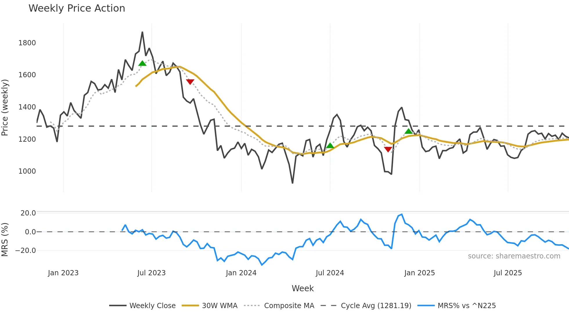 9416 weekly Price Action chart, closing 2025-10-27