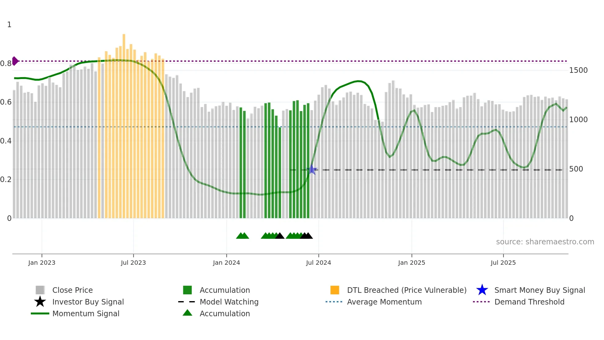 9416 weekly Smart Money chart