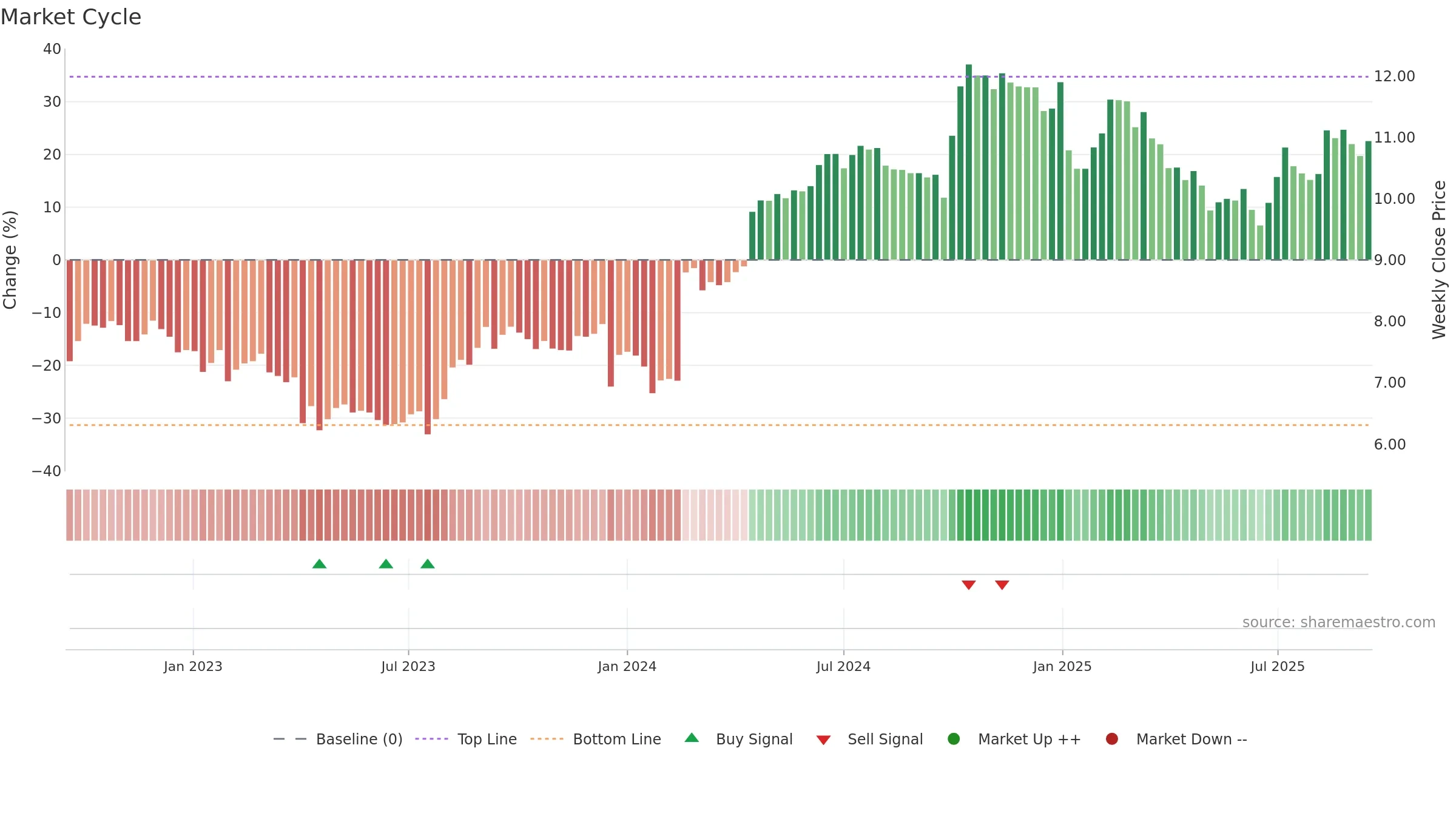 LIEN weekly Market Cycle chart, closing 2025-09-15.