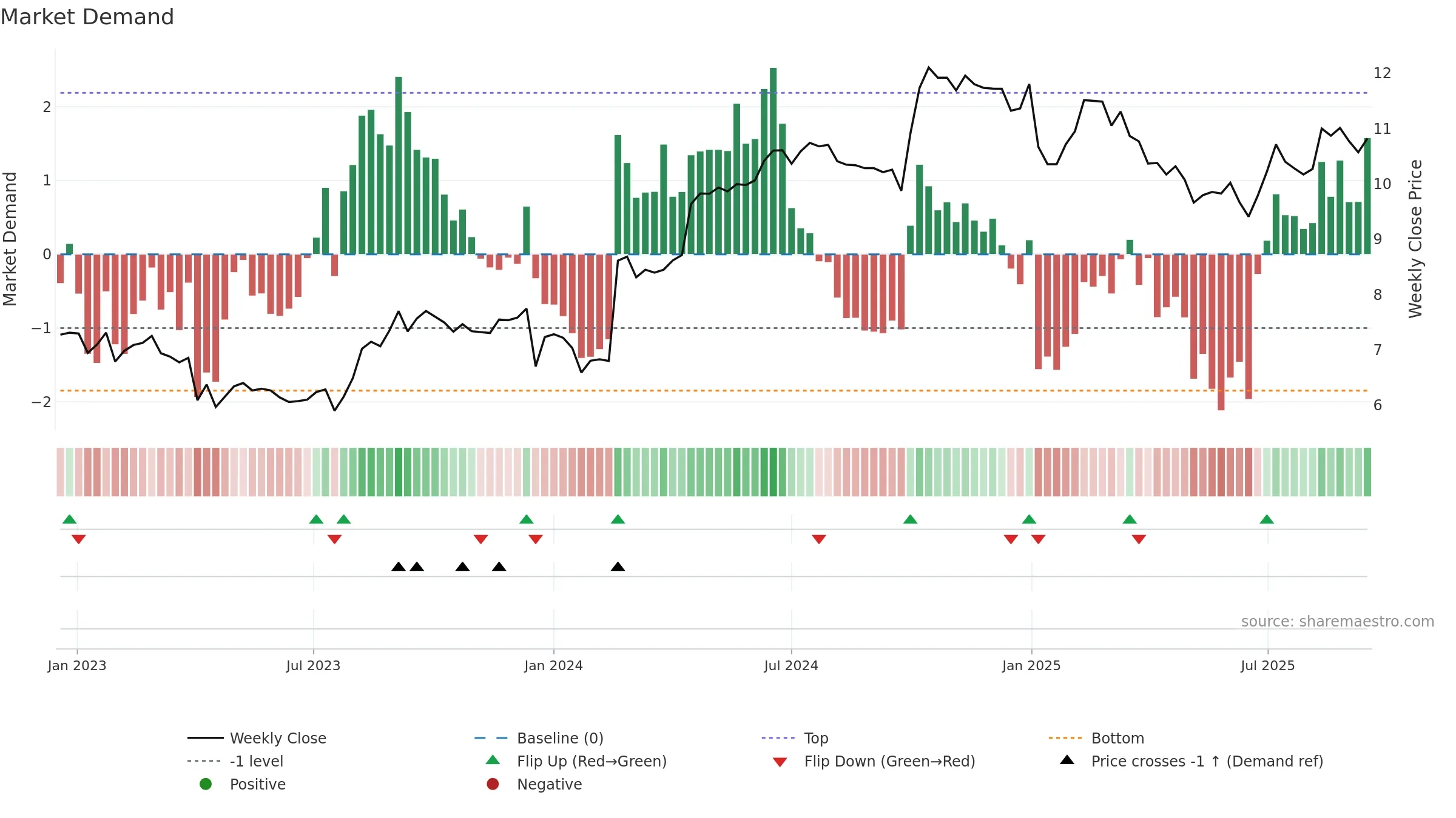 LIEN weekly Market Demand chart, closing 2025-09-15.