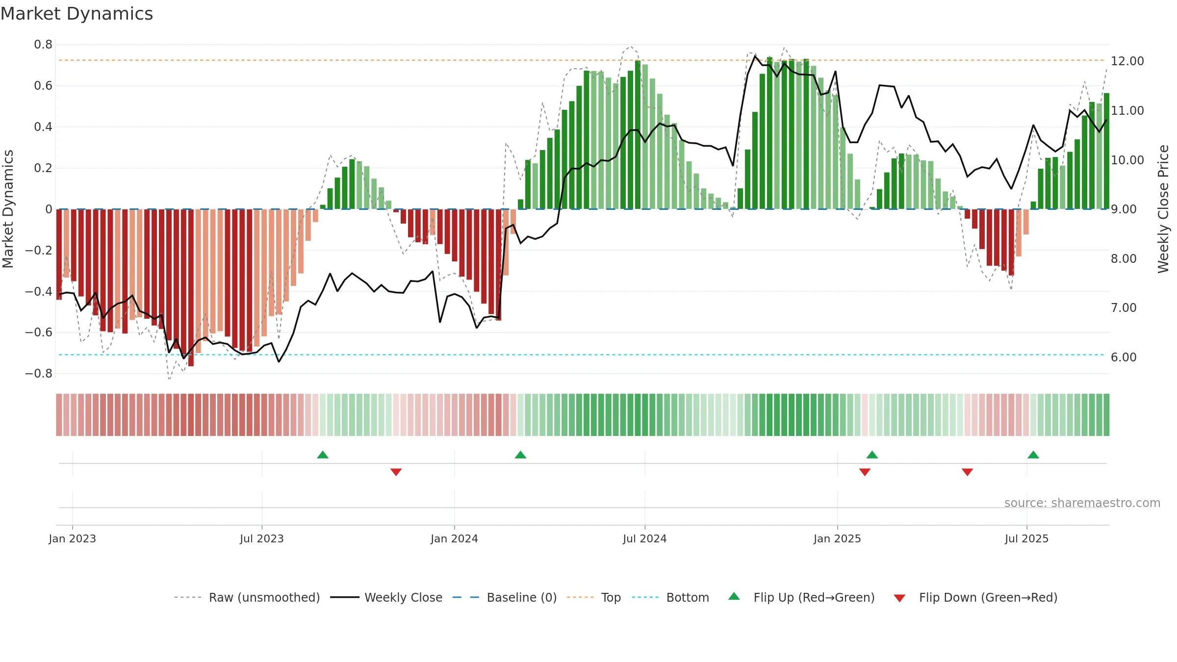 LIEN weekly Market Dynamics chart, closing 2025-09-15.
