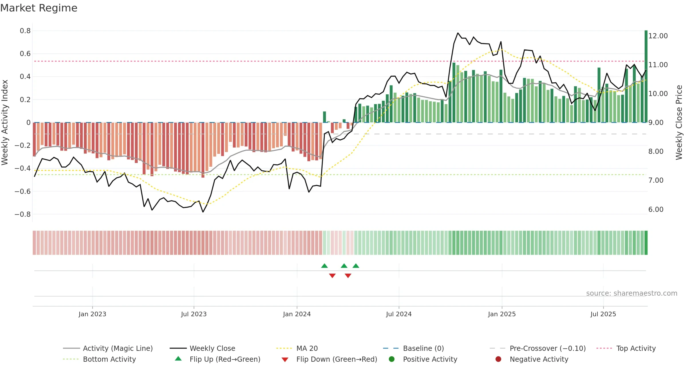 LIEN weekly Market Snapshot chart, closing 2025-09-15.