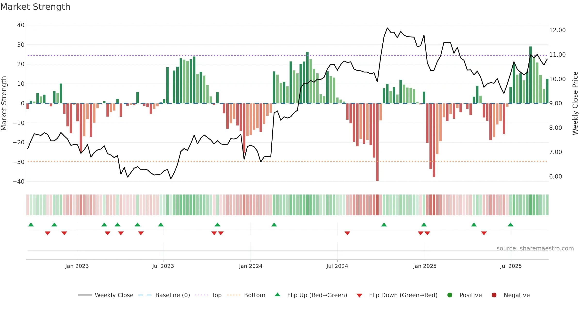 LIEN weekly Market Strength chart, closing 2025-09-15.