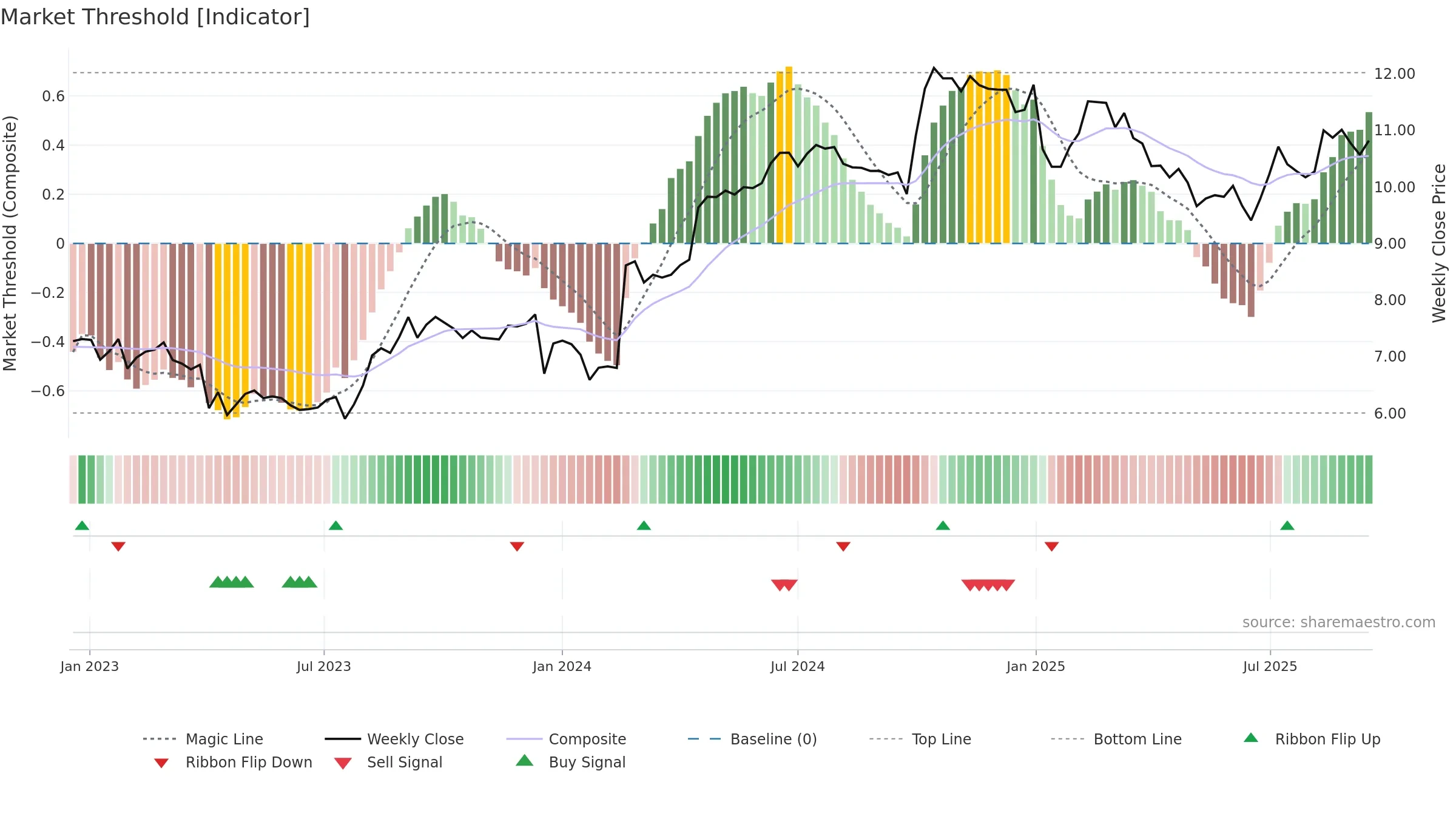 LIEN weekly Market Threshold chart, closing 2025-09-15.