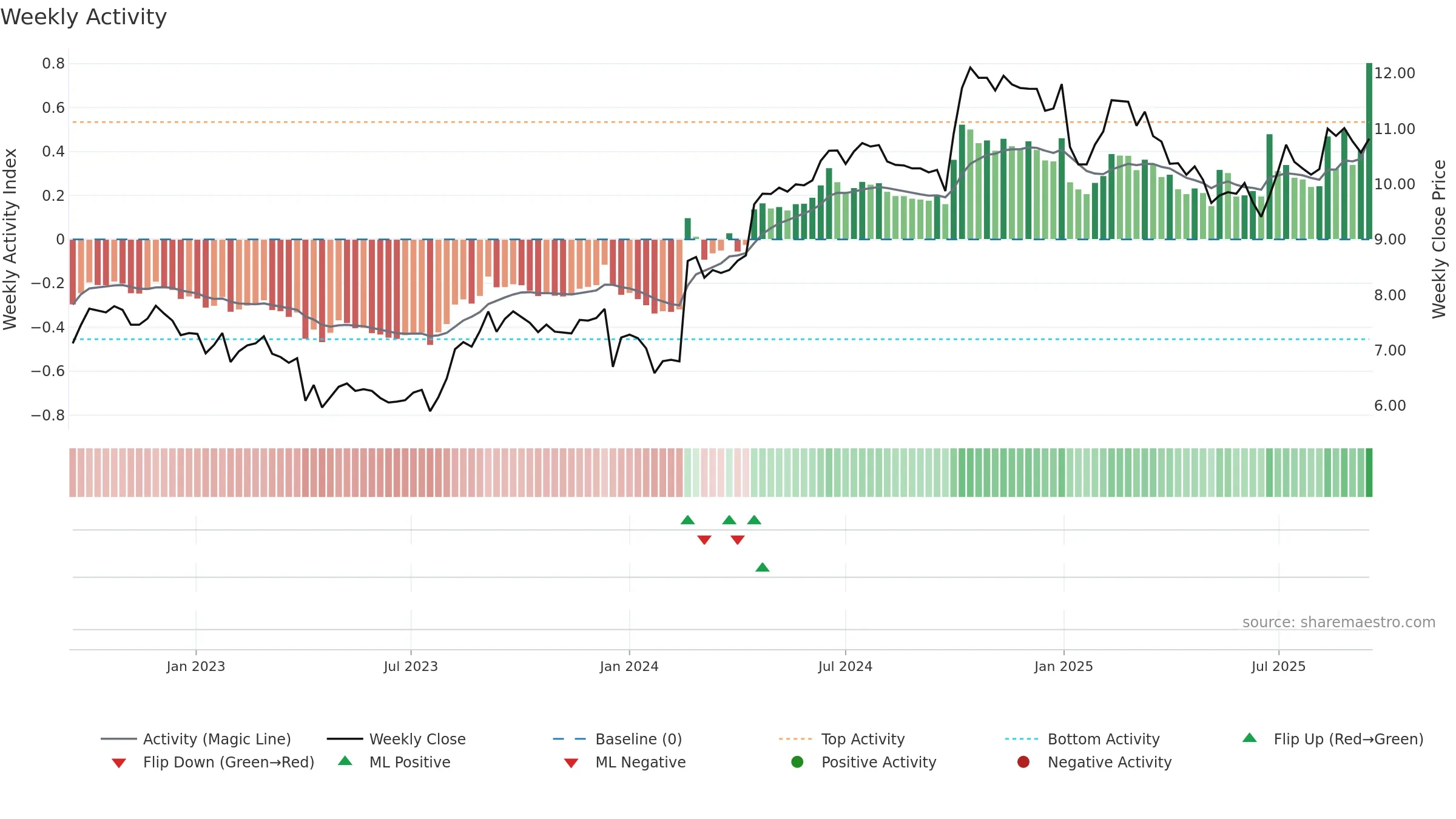 LIEN weekly Activity chart, closing 2025-09-15.