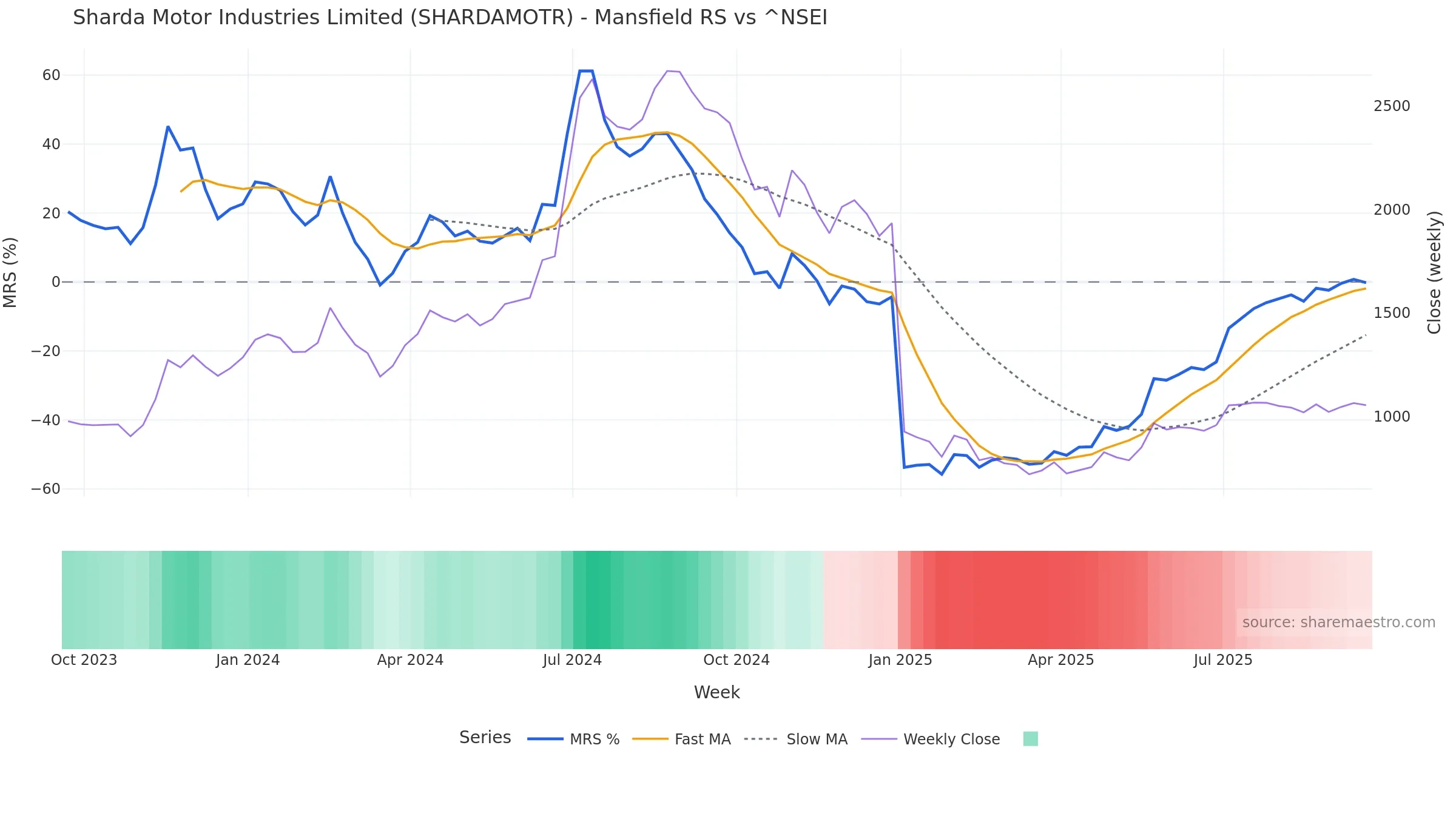 SHARDAMOTR Mansfield Relative Strength vs ^NSEI — weekly